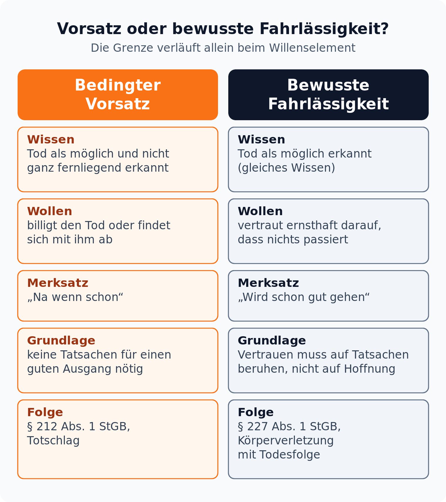 Spalten-Vergleich: bedingter Vorsatz und bewusste Fahrlässigkeit teilen das Wissenselement, unterscheiden sich aber im Willenselement