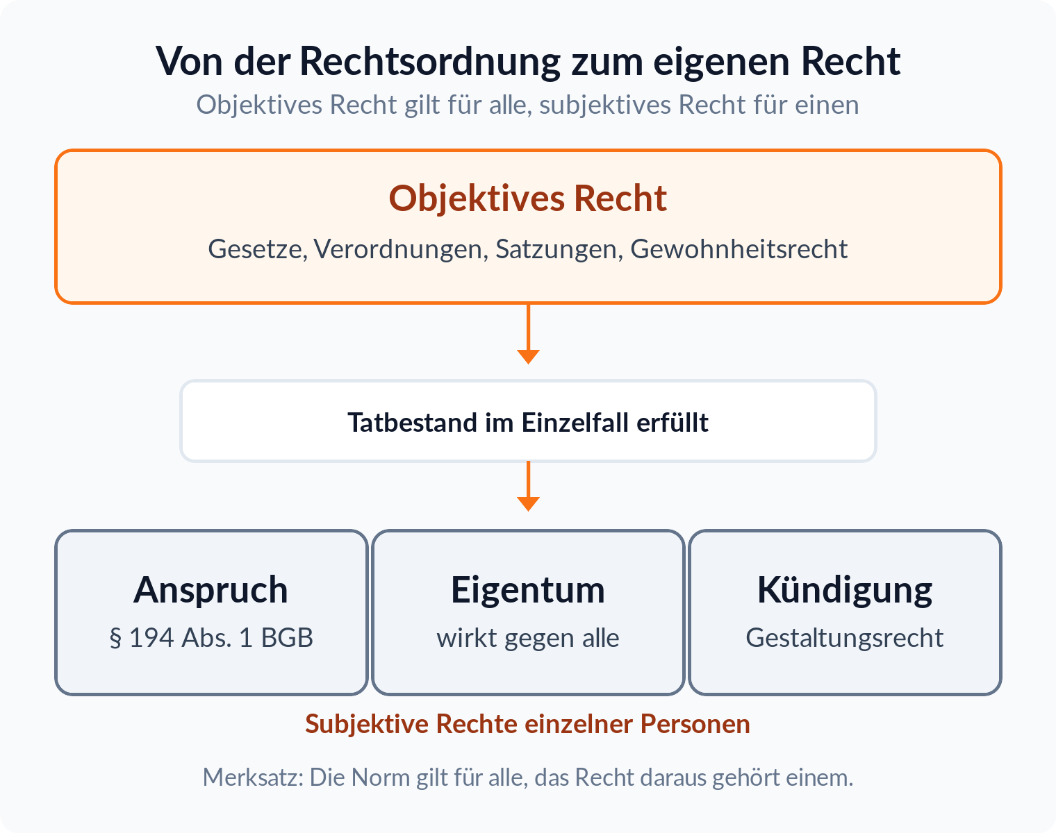 Flussdiagramm: Aus dem objektiven Recht wird über den im Einzelfall erfüllten Tatbestand ein subjektives Recht wie der Anspruch aus § 194 Abs. 1 BGB