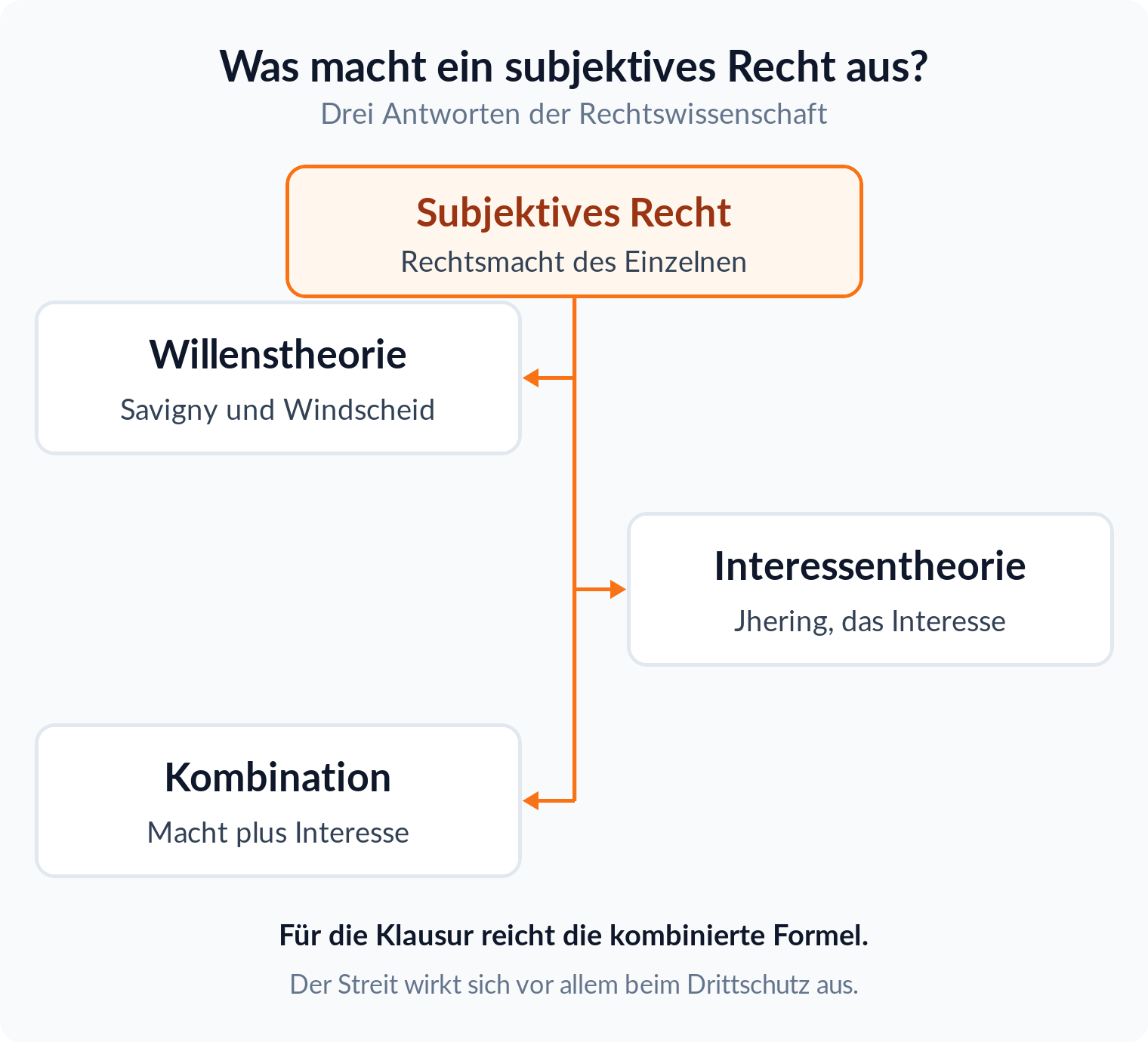 Mindmap: Willenstheorie nach Savigny und Windscheid, Interessentheorie nach Jhering und die kombinierte Definition des subjektiven Rechts