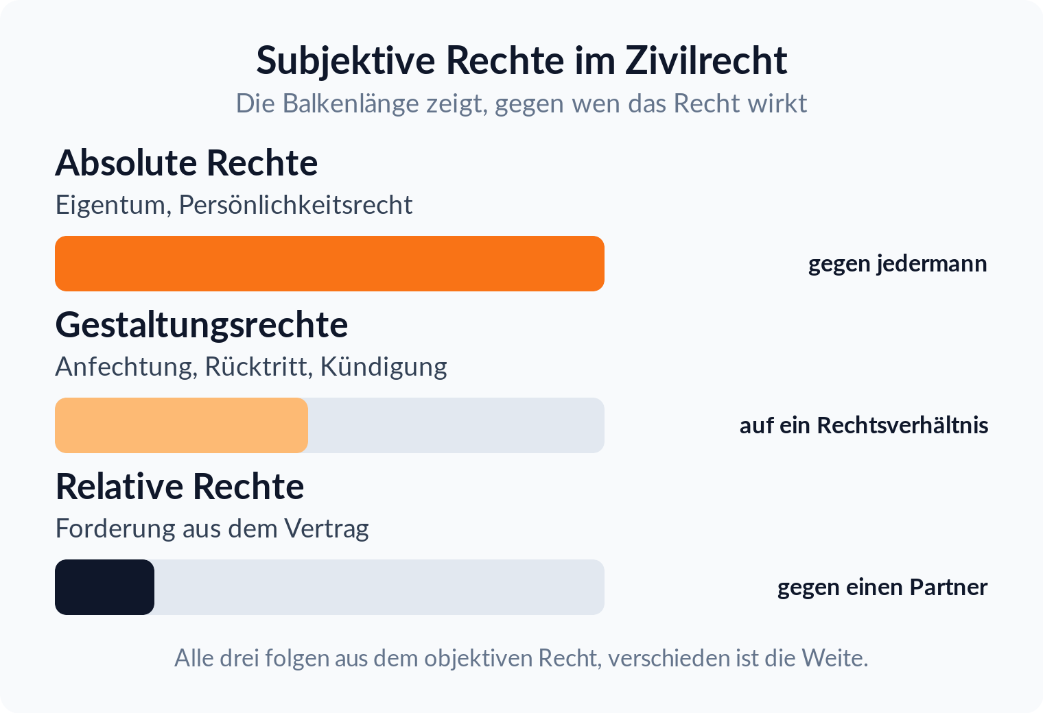 Balkendiagramm: Absolute Rechte wirken gegen jedermann, Gestaltungsrechte auf ein Rechtsverhältnis, relative Rechte nur gegen einen Vertragspartner