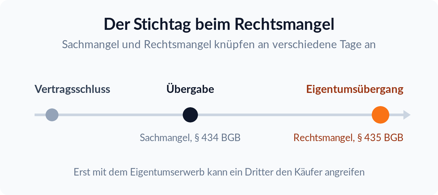 Zeitstrahl: Der Sachmangel zählt zum Gefahrübergang bei der Übergabe, der Rechtsmangel erst zum späteren Eigentumsübergang, § 446 BGB gegen § 435 BGB