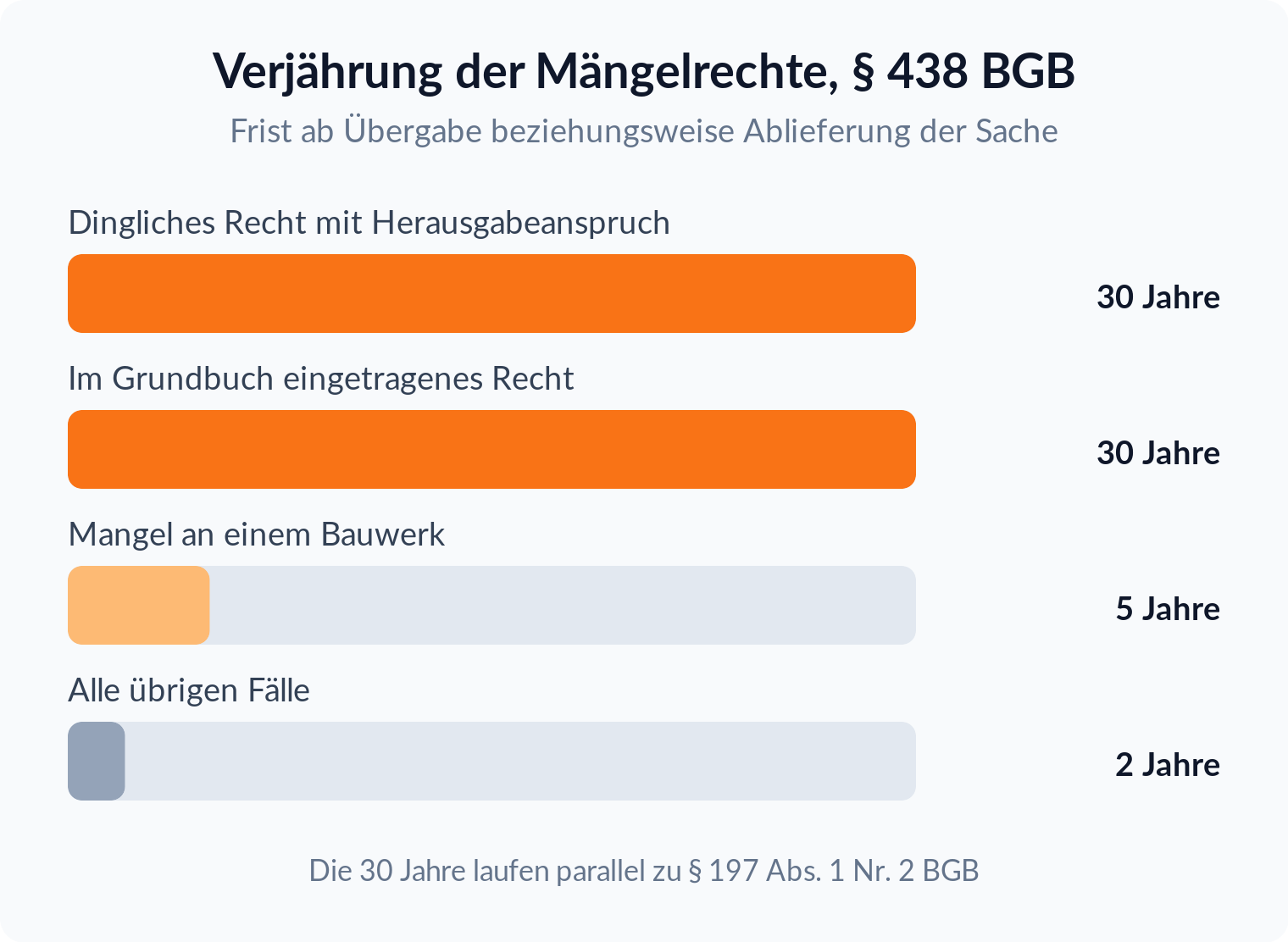 Balkendiagramm: Mängelrechte verjähren nach § 438 BGB in 30 Jahren bei dinglichen Rechten, fünf Jahren am Bauwerk, sonst zwei Jahren