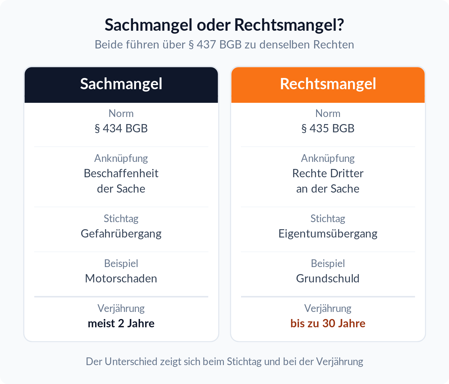 Spaltenvergleich: Sachmangel § 434 BGB knüpft an die Beschaffenheit an, Rechtsmangel § 435 BGB an Rechte Dritter, Verjährung zwei gegen 30 Jahre