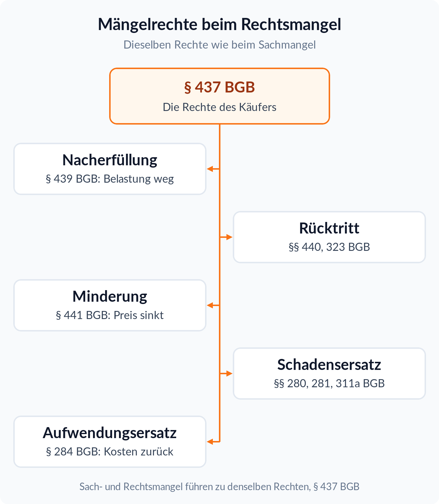 Mindmap: § 437 BGB gibt dem Käufer Nacherfüllung, Rücktritt, Minderung, Schadensersatz und Aufwendungsersatz, auch beim Rechtsmangel