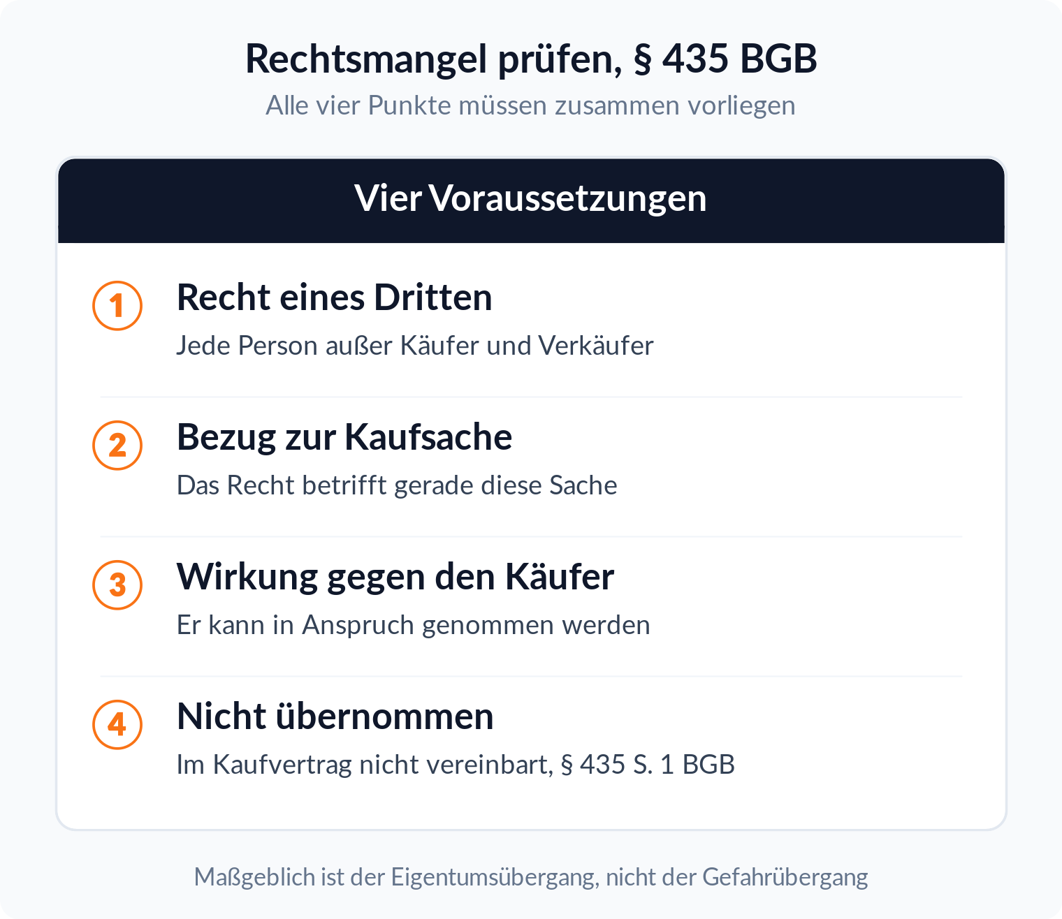 Prüfungsschema: Ein Rechtsmangel nach § 435 BGB verlangt vier Punkte, Recht eines Dritten, Bezug zur Kaufsache, Wirkung gegen den Käufer, keine Übernahme