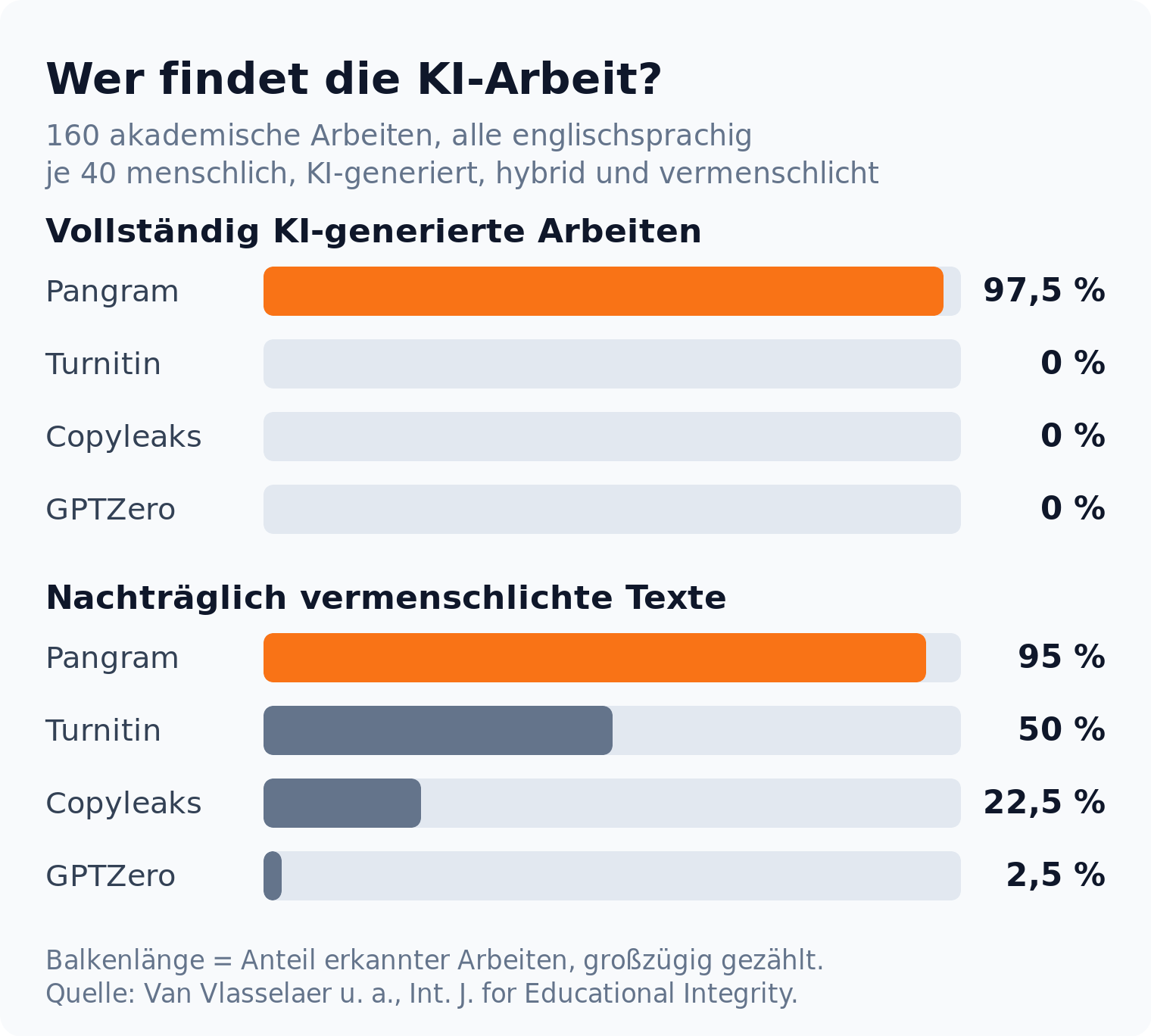 Balkenvergleich: Pangram erkennt 97,5 Prozent der vollständig KI-generierten Arbeiten, Turnitin, Copyleaks und GPTZero keine einzige