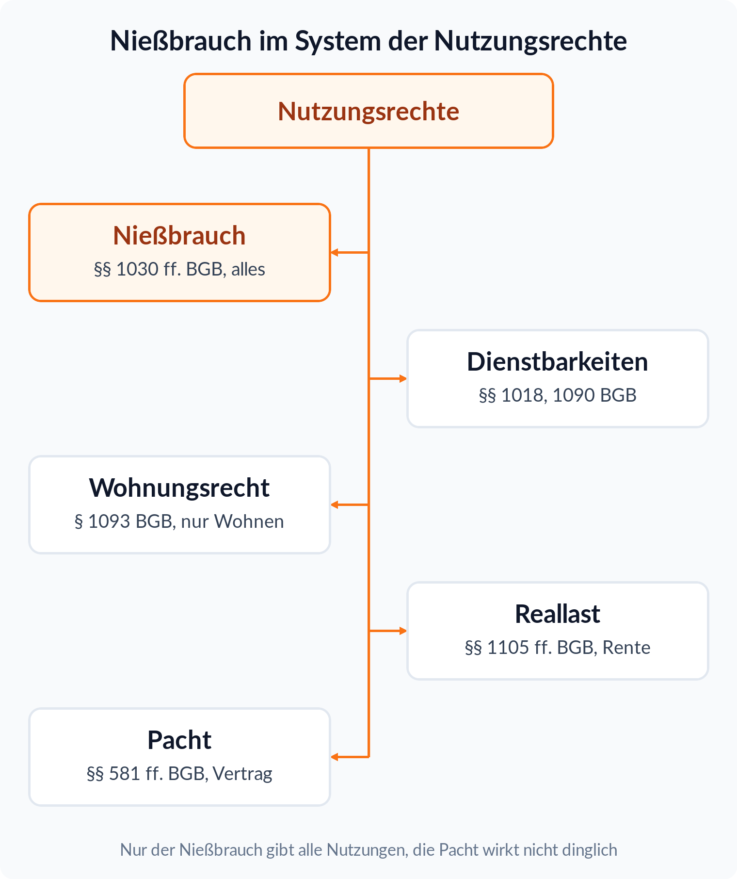 Mindmap: Nießbrauch, Dienstbarkeiten, Wohnungsrecht, Reallast und Pacht als Nutzungsrechte an fremder Sache