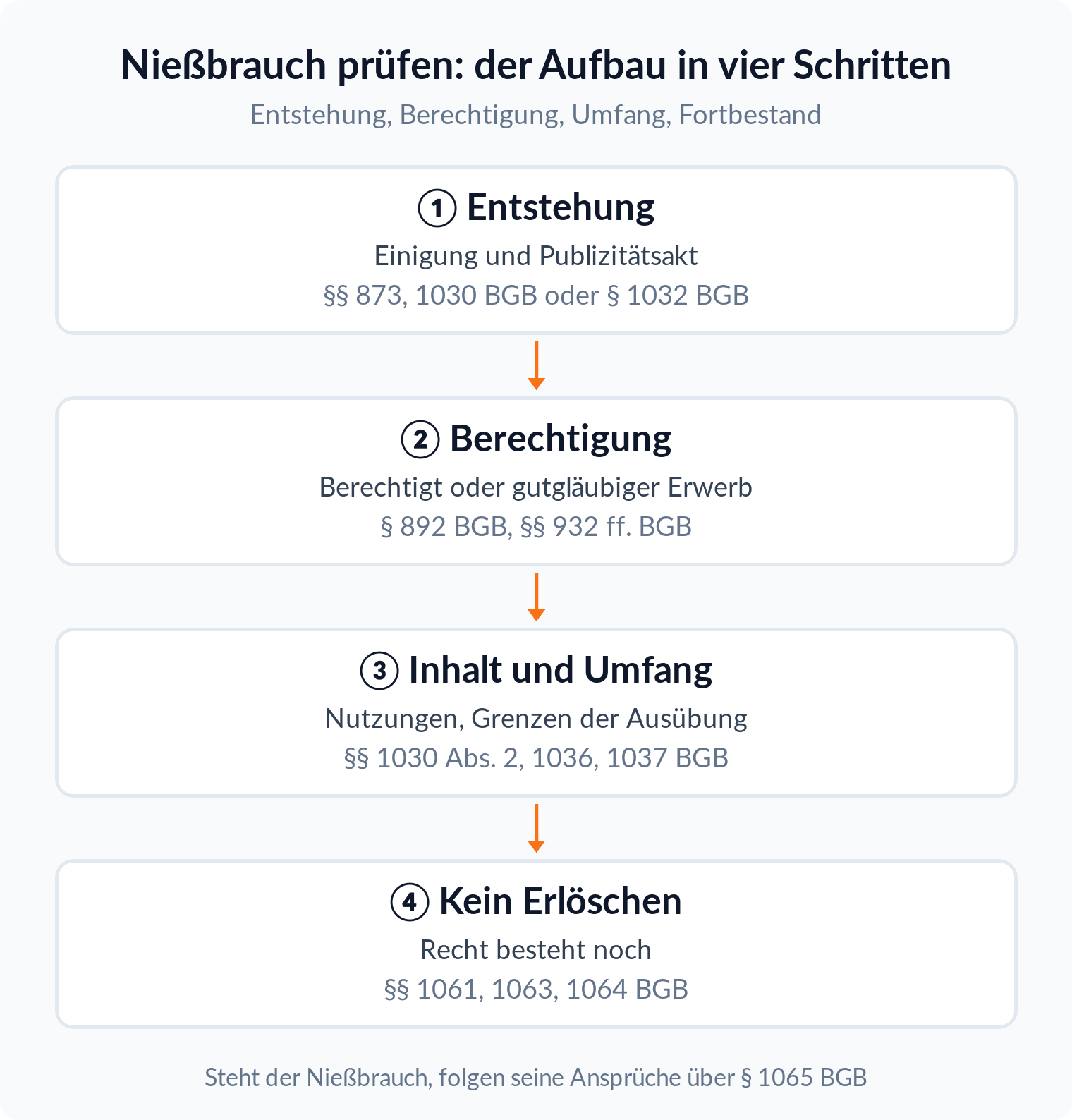 Ablaufdiagramm: Nießbrauch prüfen in vier Schritten, Entstehung, Berechtigung, Inhalt und Umfang, kein Erlöschen