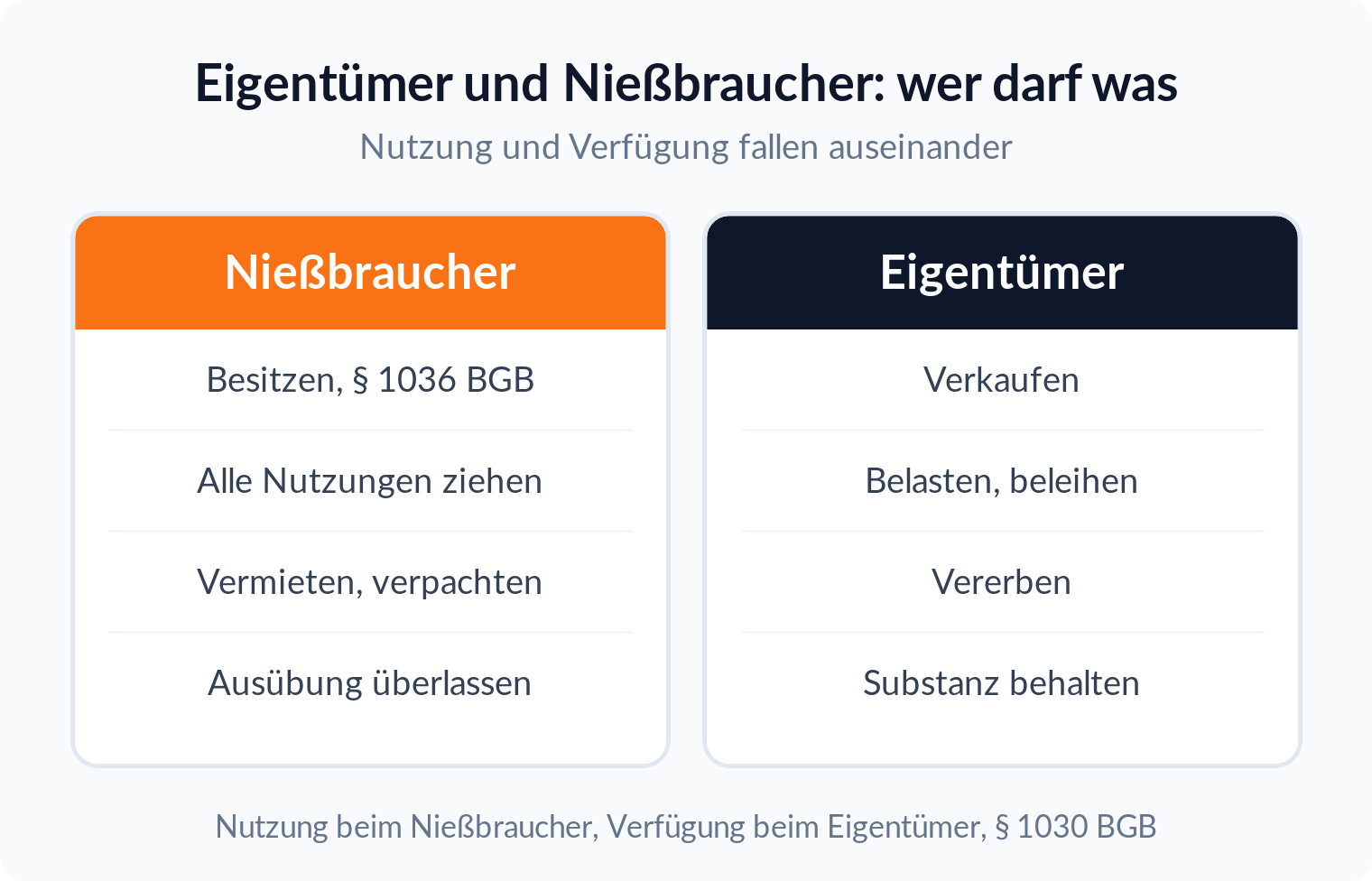 Spalten-Vergleich: der Nießbraucher darf besitzen, alle Nutzungen ziehen und vermieten, der Eigentümer darf verkaufen, belasten und vererben