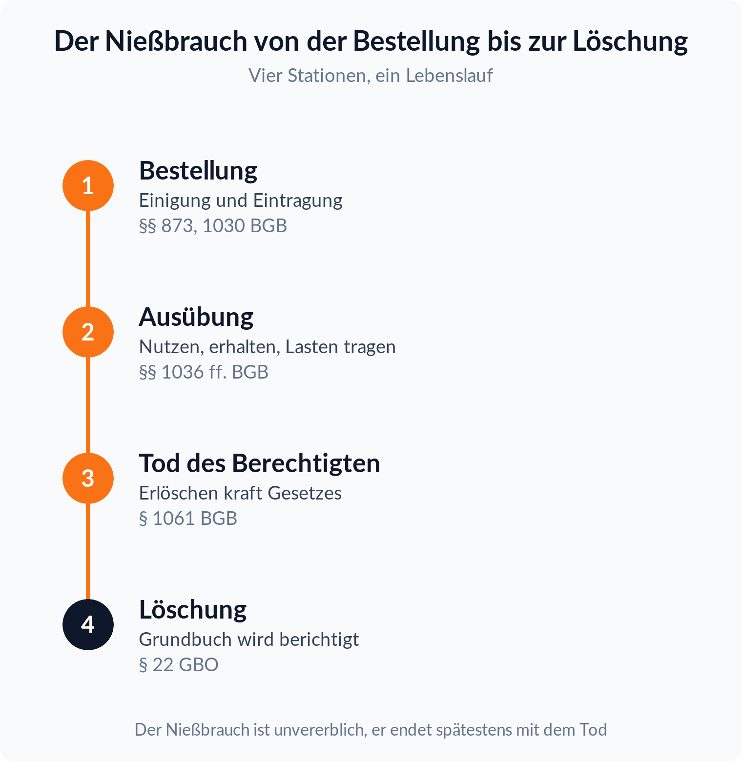 Zeitstrahl: der Nießbrauch von der Bestellung über die Ausübung und den Tod des Berechtigten bis zur Löschung im Grundbuch