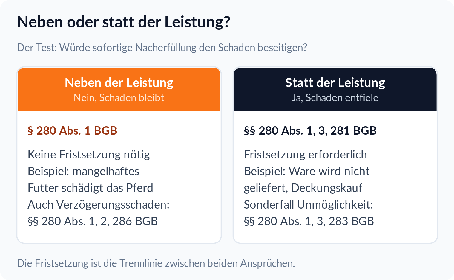 Spalten-Vergleich: Schadensersatz neben der Leistung nach § 280 Abs. 1 BGB ohne Fristsetzung gegen Schadensersatz statt der Leistung nach §§ 280 Abs. 1, 3, 281 BGB mit Fristsetzung