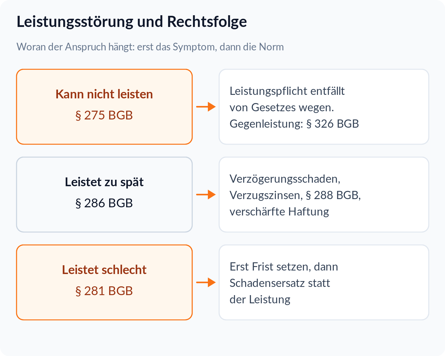 Flussgrafik: drei Leistungsstörungen und ihre Rechtsfolgen, Unmöglichkeit nach § 275 BGB, Verzug nach § 286 BGB, Schlechtleistung nach § 281 BGB
