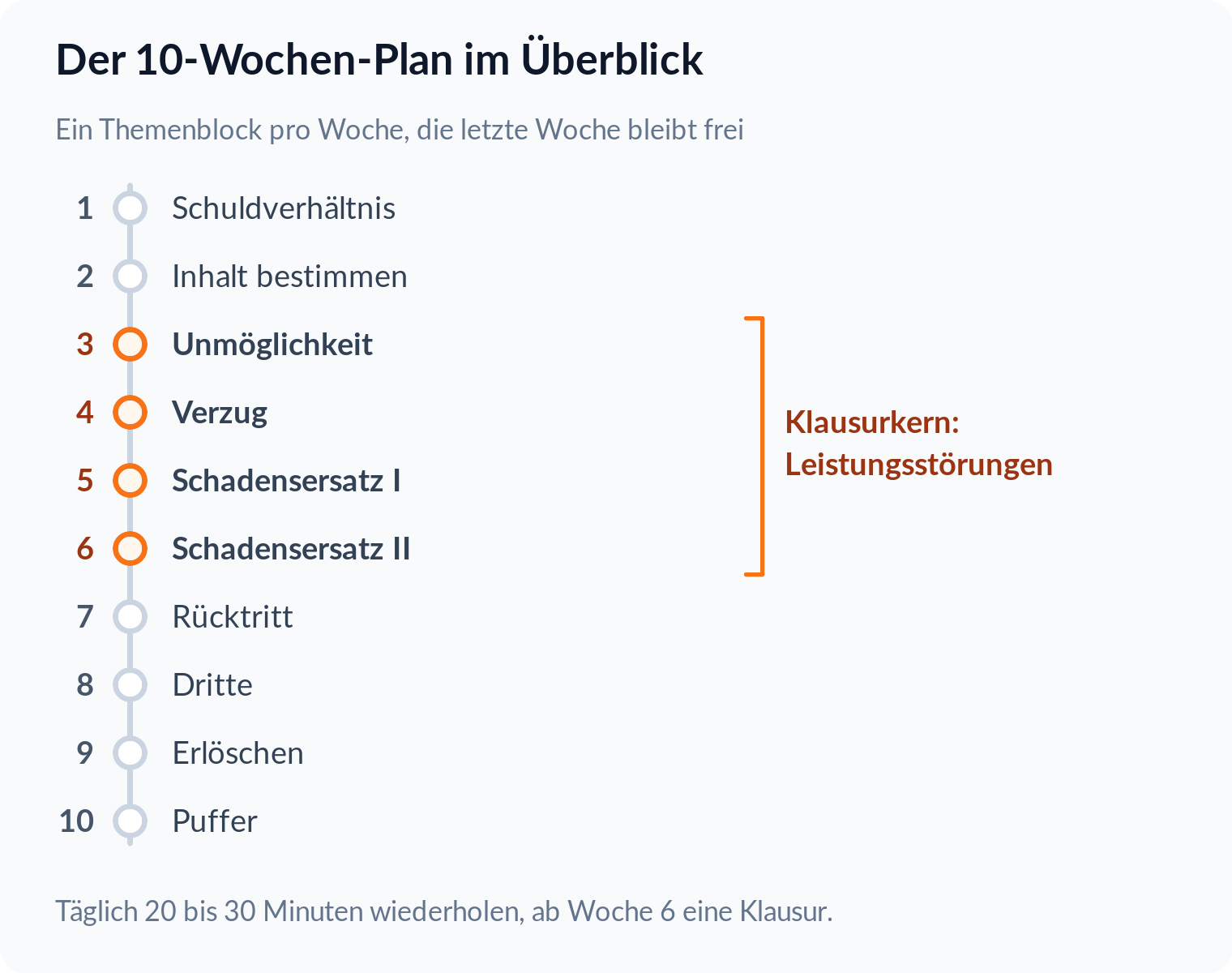 Zeitstrahl: der Zehn-Wochen-Lernplan für das Schuldrecht AT, die Wochen drei bis sechs bilden den Klausurkern Leistungsstörungen