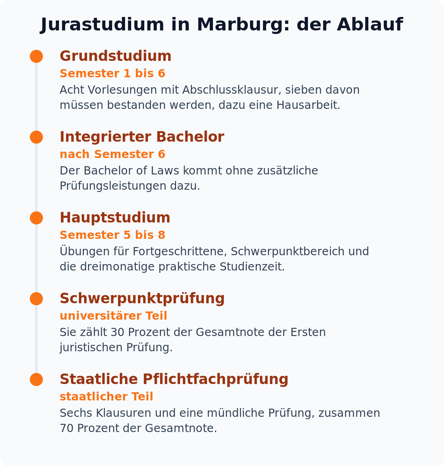 Zeitstrahl des Jurastudiums in Marburg vom Grundstudium über den integrierten Bachelor bis zur staatlichen Pflichtfachprüfung