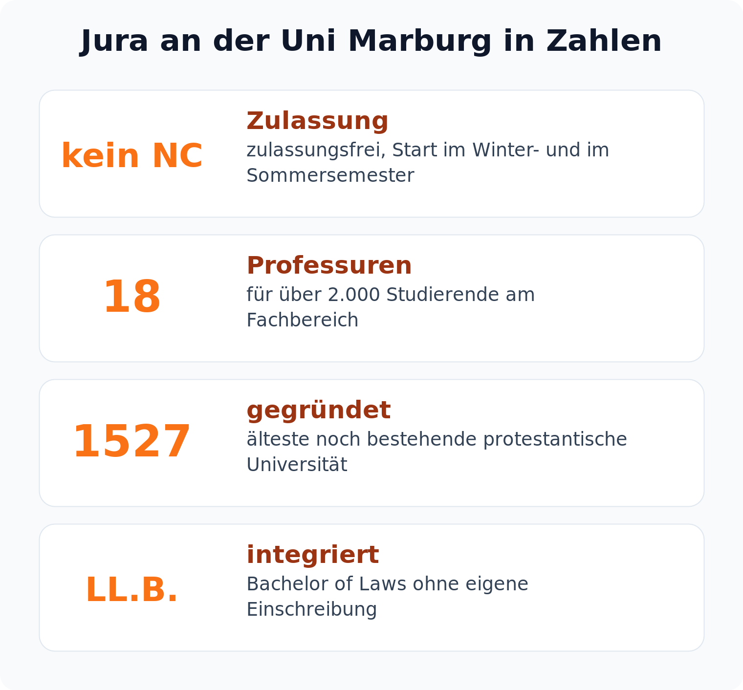 Kennzahlen zum Jurastudium in Marburg: kein NC, 18 Professuren, gegründet 1527, integrierter Bachelor of Laws