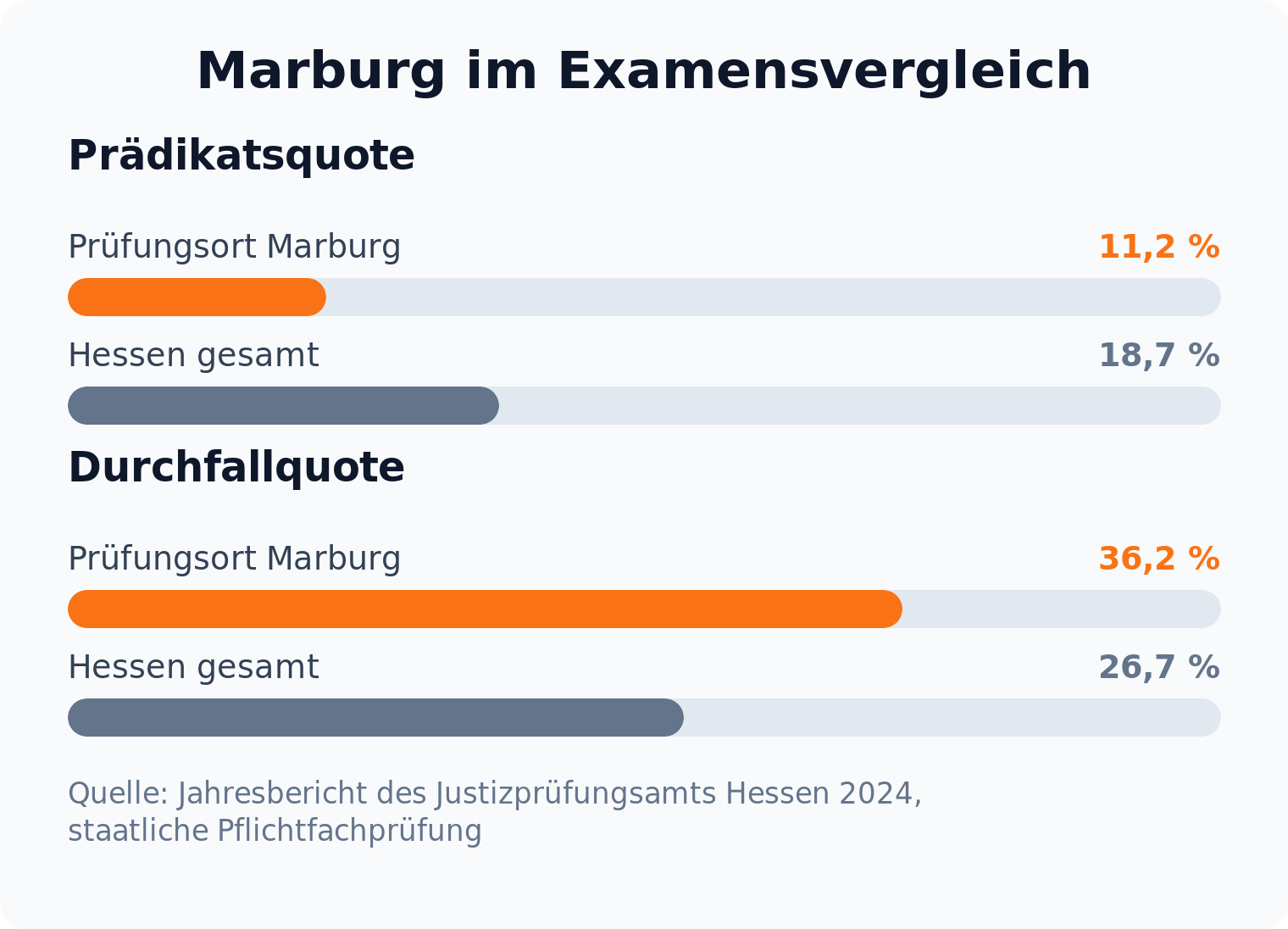 Balkendiagramm: Prädikatsquote am Prüfungsort Marburg 11,2 Prozent gegen 18,7 Prozent in Hessen, Durchfallquote 36,2 gegen 26,7 Prozent