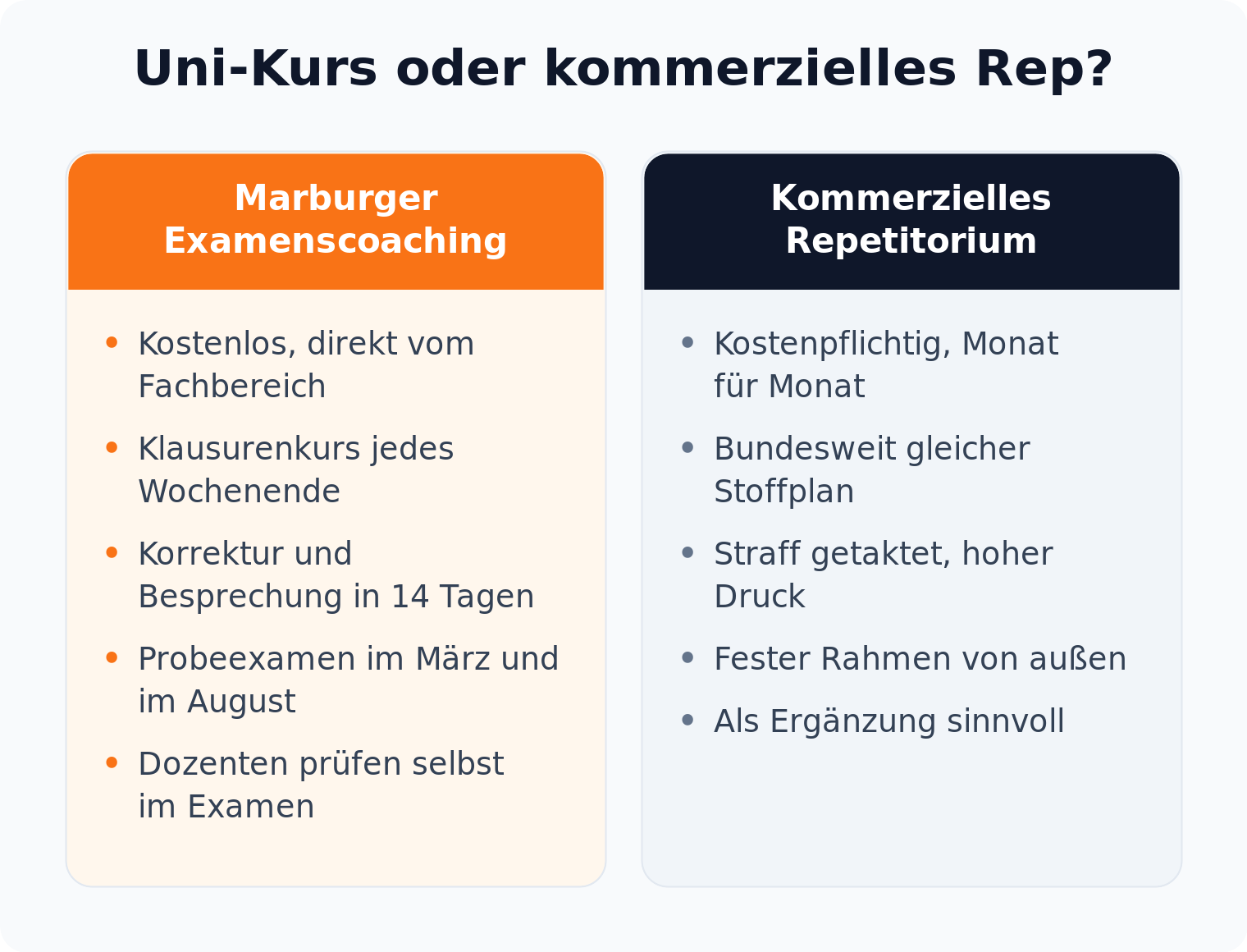 Spaltenvergleich zwischen dem kostenlosen Marburger Examenscoaching und einem kommerziellen Repetitorium