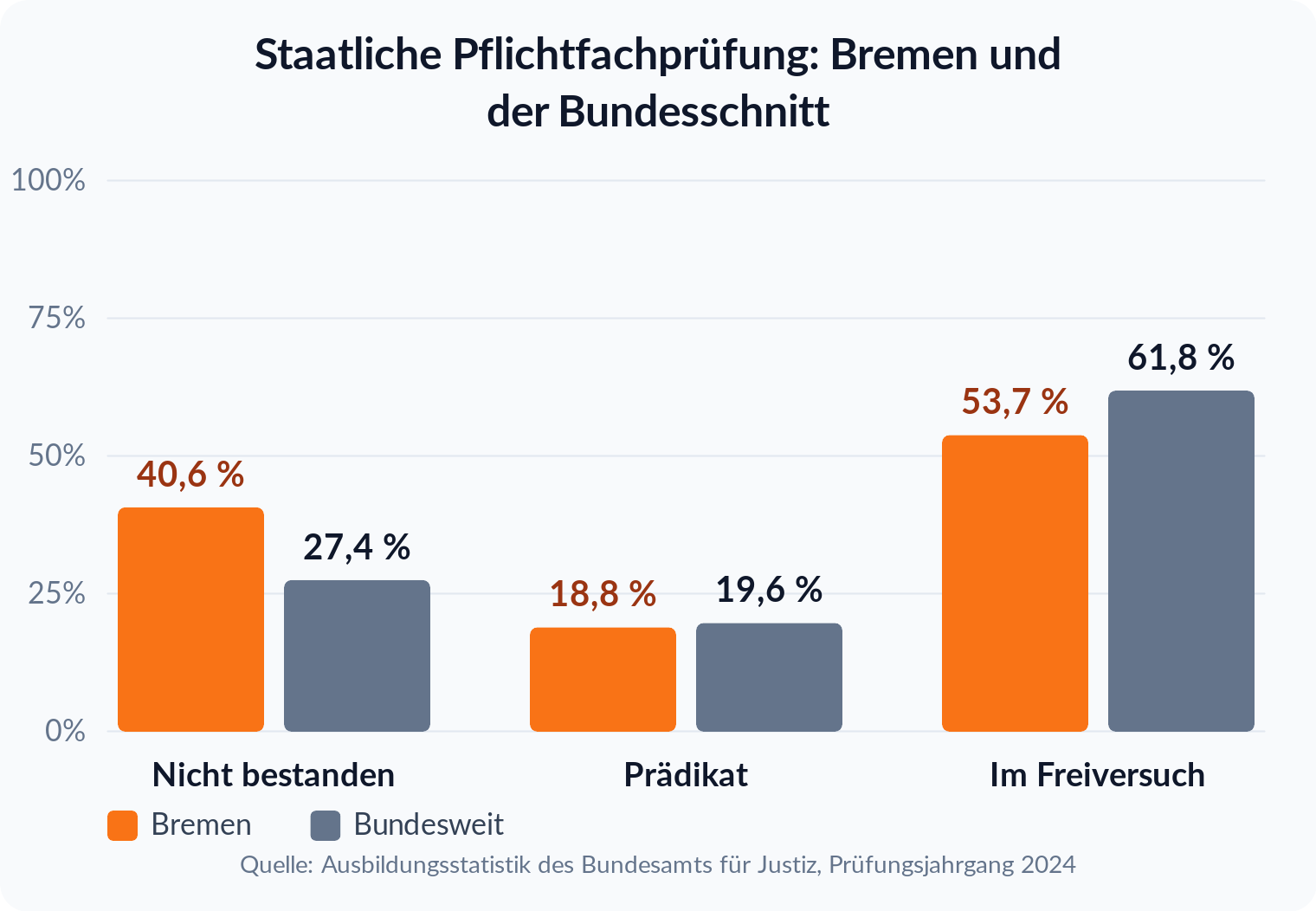 Balkendiagramm: In Bremen fielen 40,6 Prozent durch die Pflichtfachprüfung gegenüber 27,4 Prozent bundesweit, die Prädikatsquote lag mit 18,8 zu 19,6 Prozent fast gleichauf