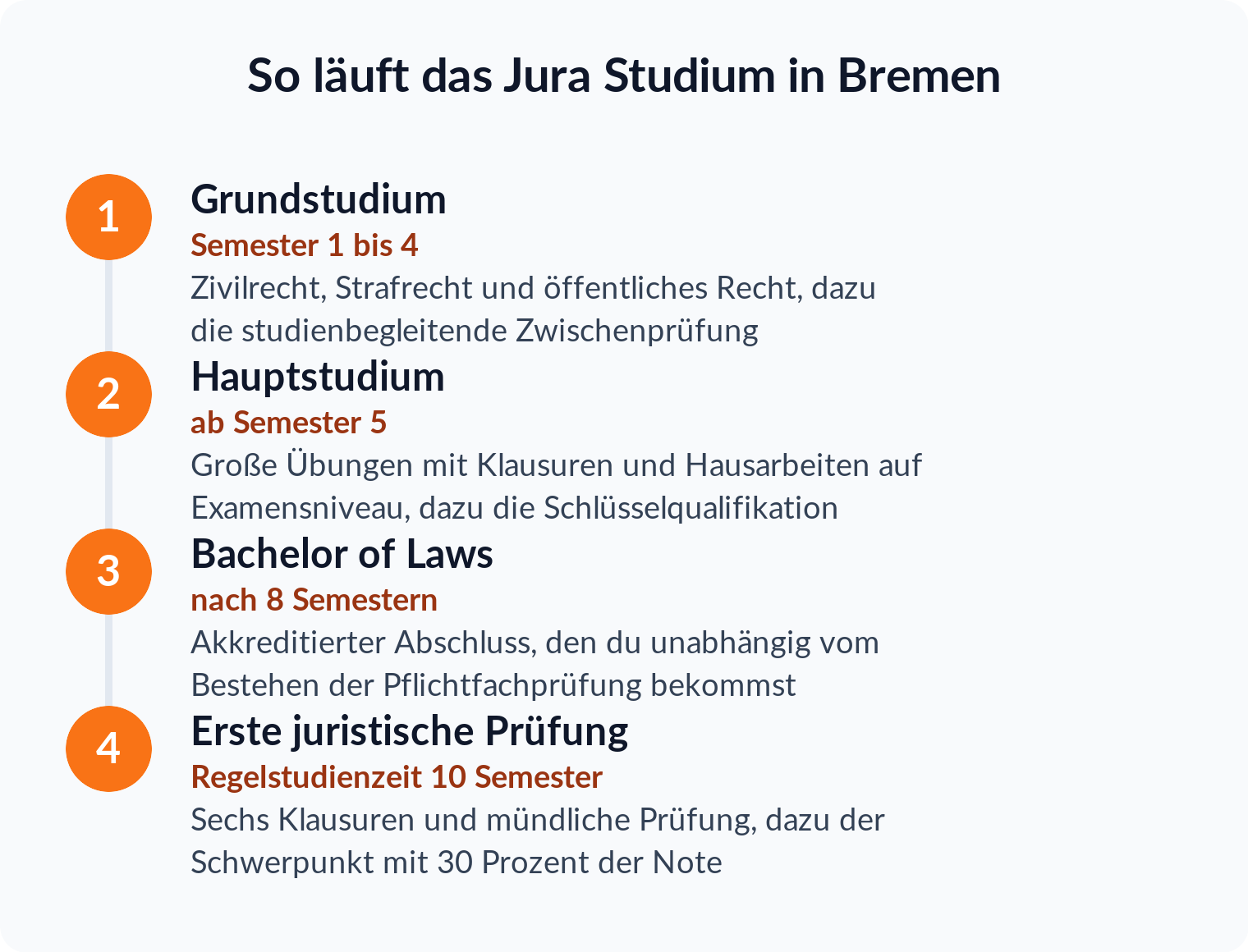 Zeitstrahl des Jurastudiums in Bremen: Grundstudium, Hauptstudium, Bachelor of Laws nach 8 Semestern, Erste juristische Prüfung nach 10 Semestern