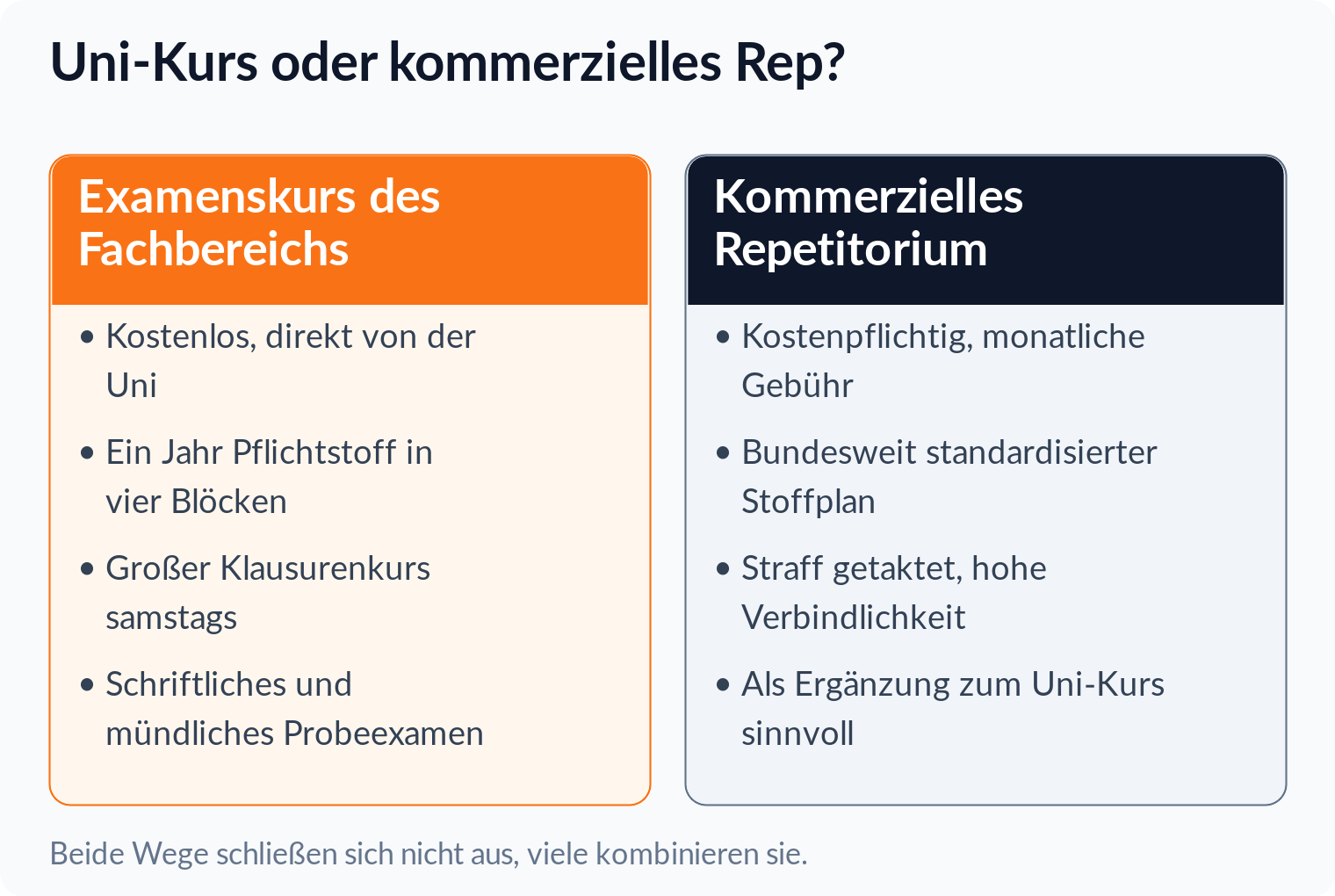 Spaltenvergleich: Examenskurs des Fachbereichs kostenlos mit Klausurenkurs und Probeexamen gegen kostenpflichtiges kommerzielles Repetitorium