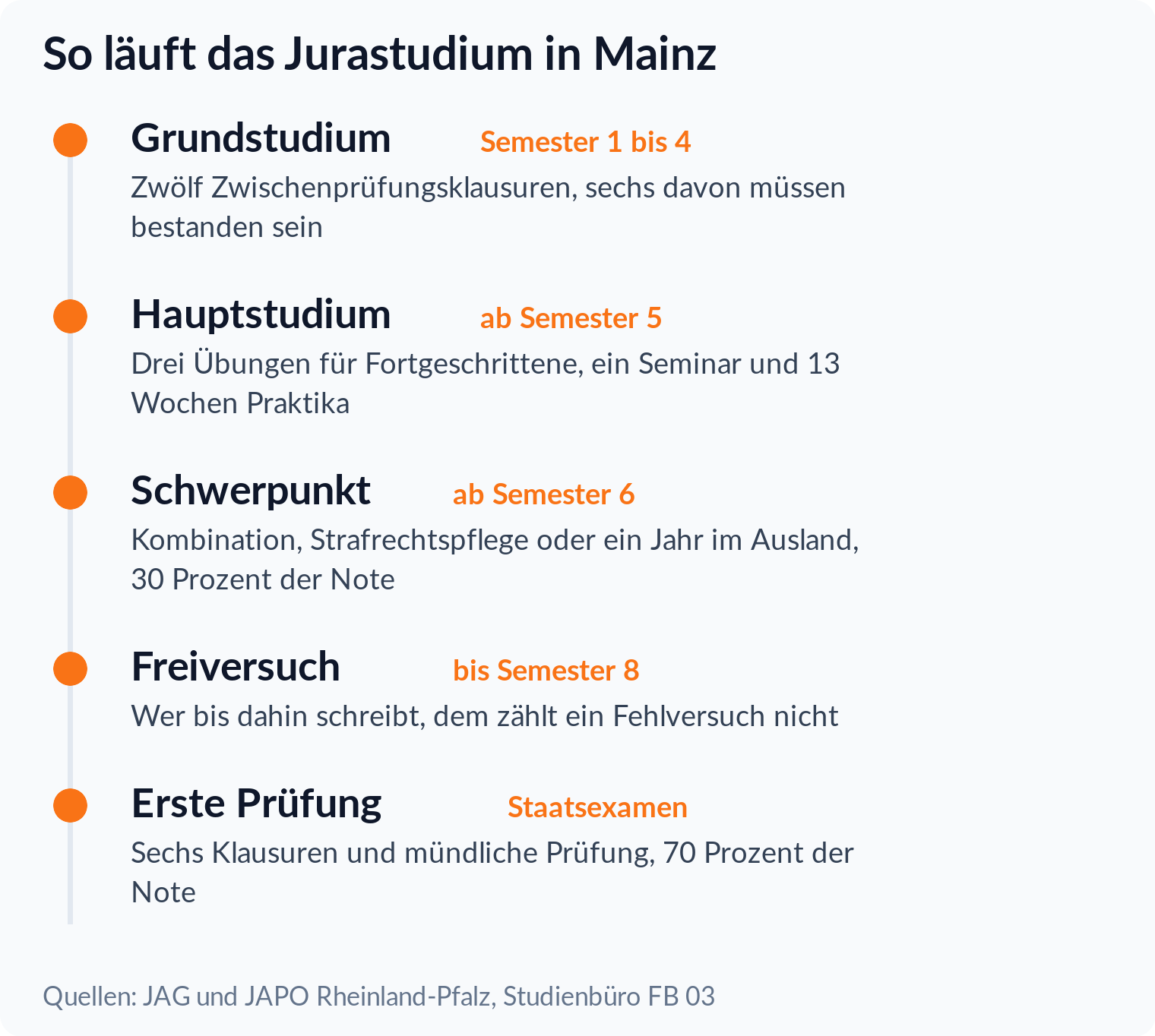 Zeitstrahl des Jurastudiums in Mainz vom Grundstudium über Schwerpunkt und Freiversuch bis zur Ersten Prüfung