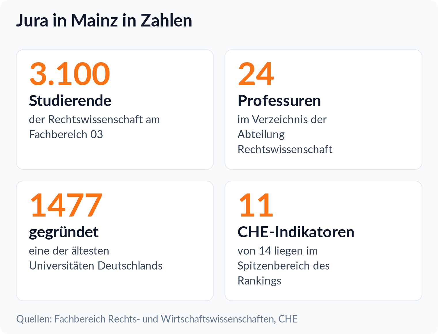 Kennzahlen-Kacheln: rund 3.100 Jurastudierende, 24 Professuren im Verzeichnis, Gründung 1477 und 11 von 14 CHE-Indikatoren im Spitzenbereich