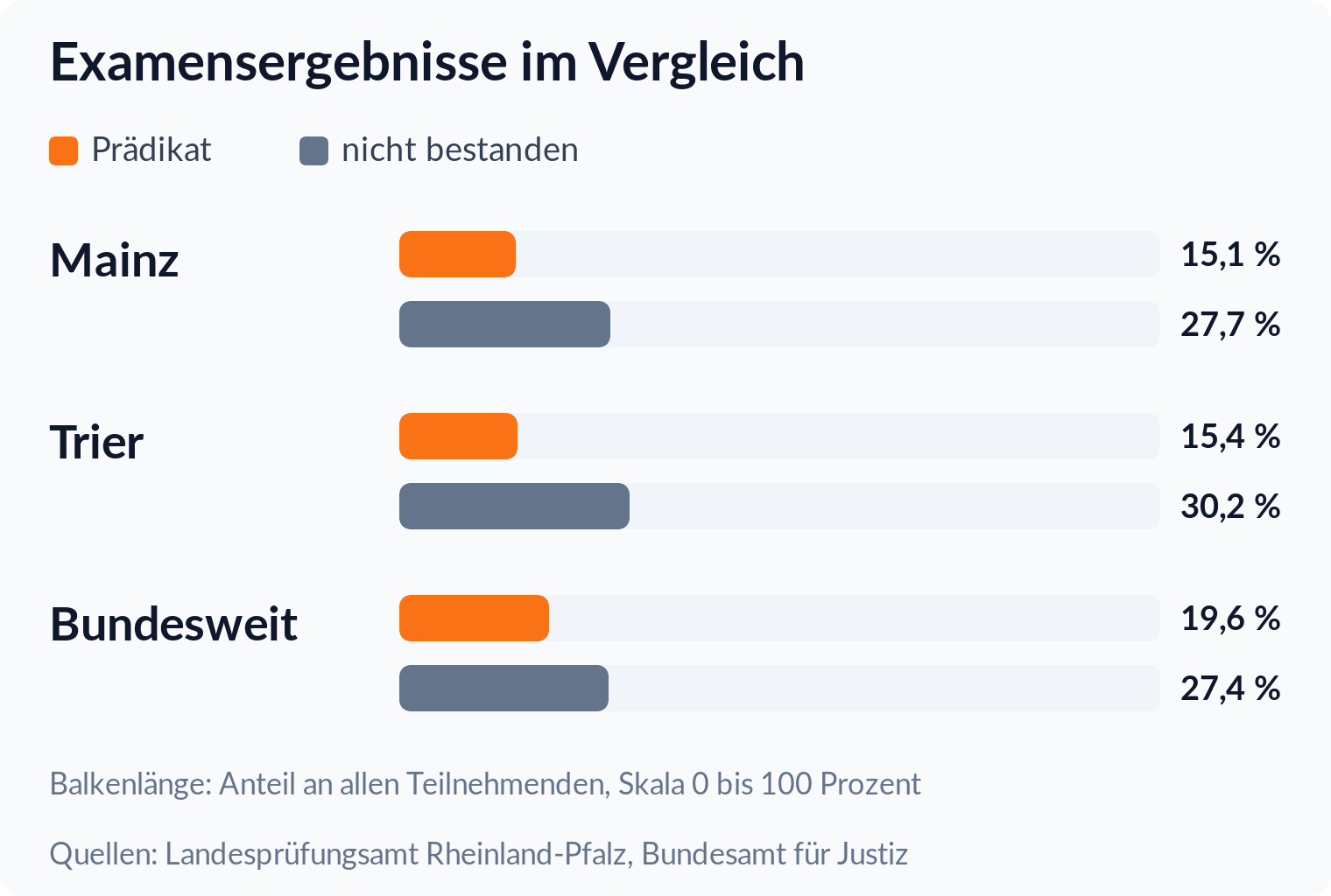 Balkendiagramm: Prädikatsquote in Mainz 15,1 Prozent gegen 19,6 Prozent bundesweit, Durchfallquote 27,7 gegen 27,4 Prozent