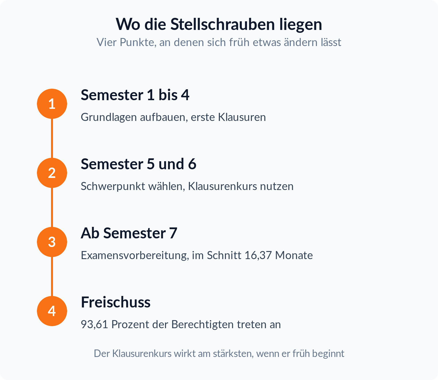 Zeitstrahl: vier Stellschrauben im Jurastudium von Semester 1 bis zum Freischuss, Examensvorbereitung im Schnitt 16,37 Monate
