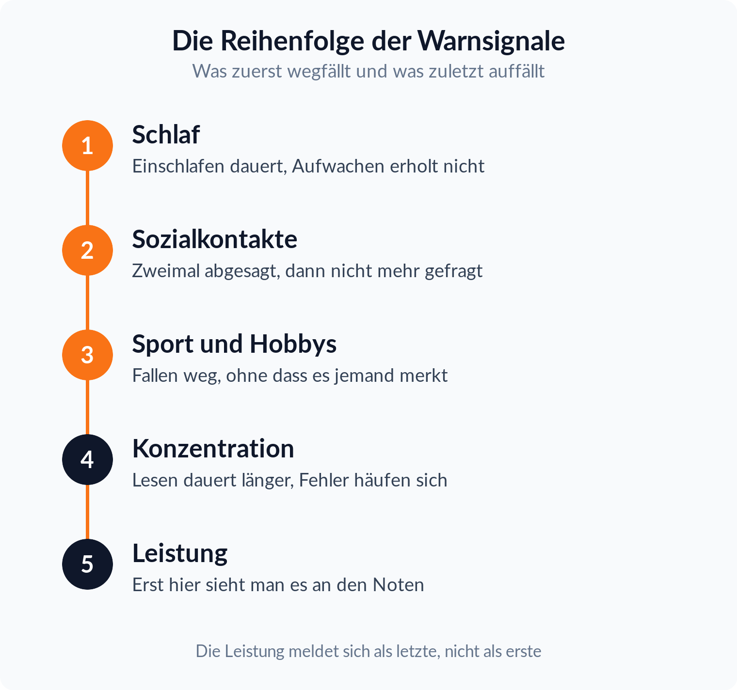 Vertikaler Zeitstrahl mit fünf Stufen: Zuerst leidet der Schlaf, dann fallen Sozialkontakte weg, danach Sport und Hobbys, erst zuletzt Konzentration und Leistung