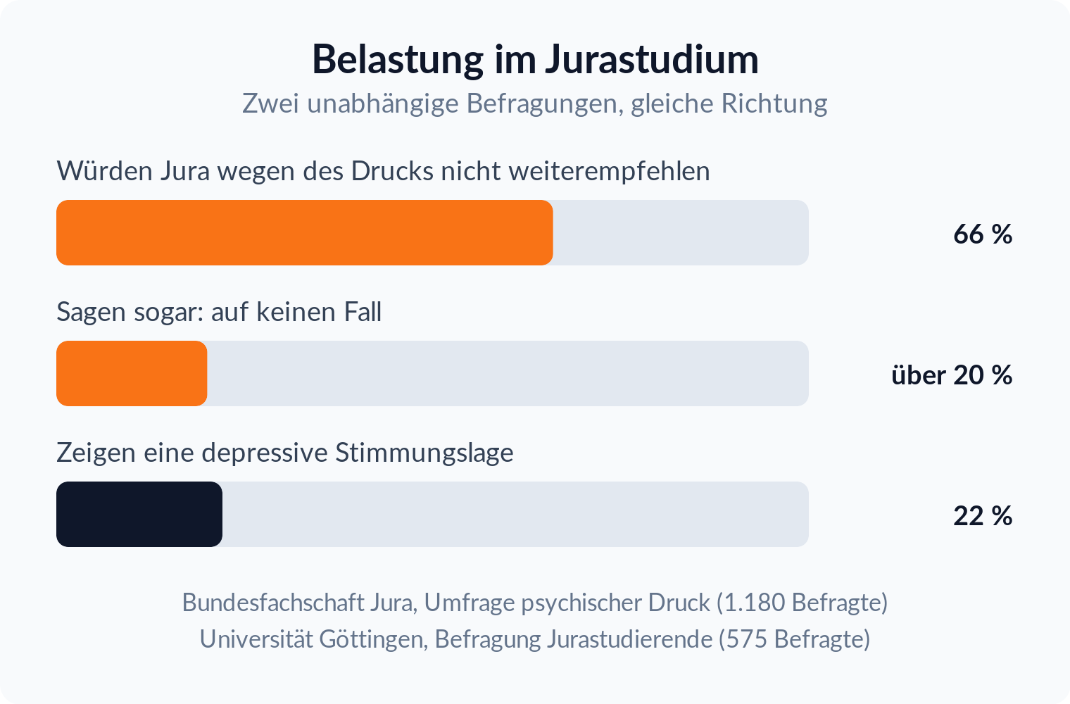 Balkendiagramm: 66 Prozent der Jurastudierenden würden das Studium wegen des psychischen Drucks nicht weiterempfehlen, 22 Prozent zeigen eine depressive Stimmungslage