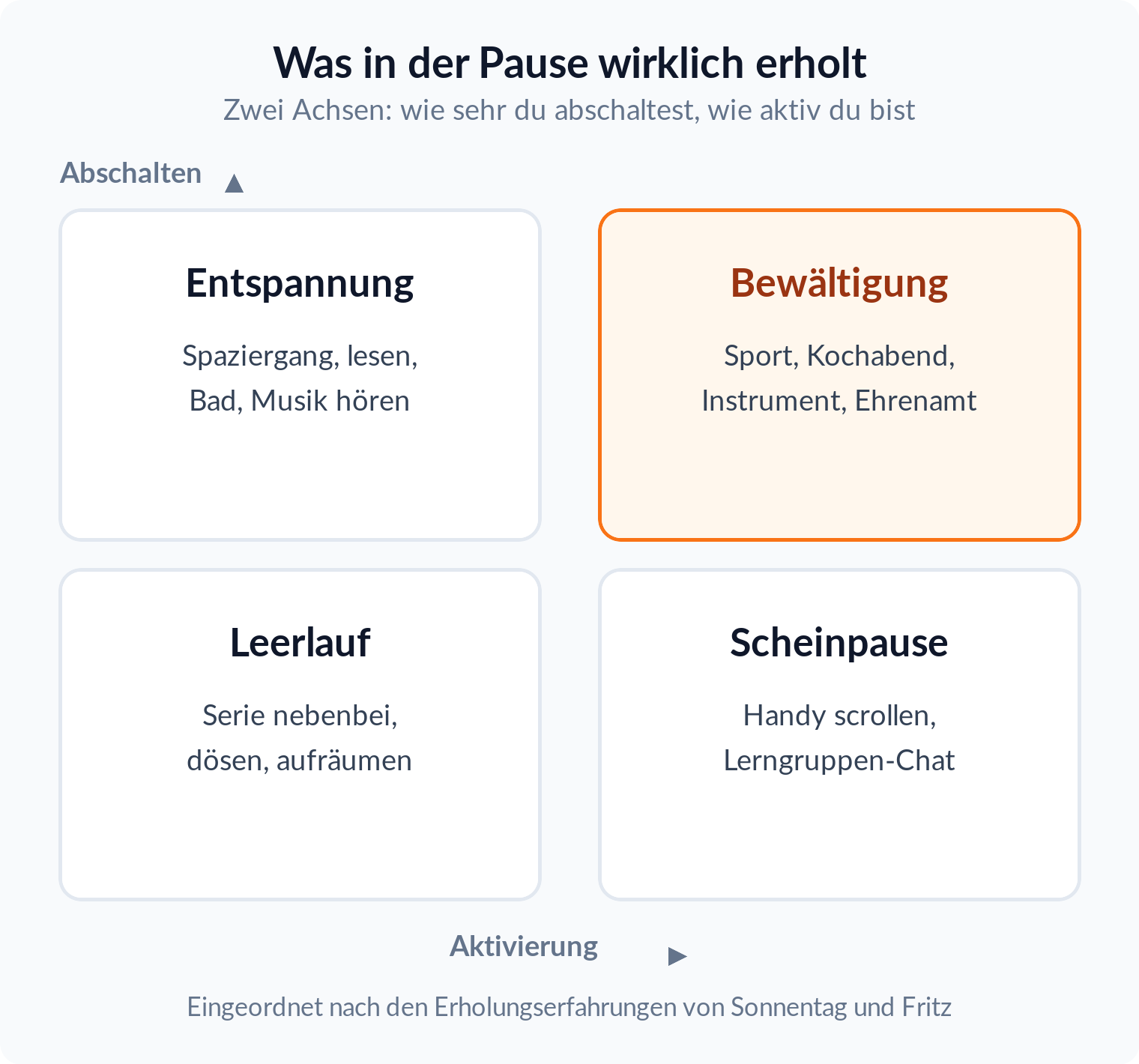 Matrix aus vier Quadranten nach Abschalten und Aktivierung: Entspannung, Bewältigung, Leerlauf und Scheinpause mit typischen Freizeitaktivitäten