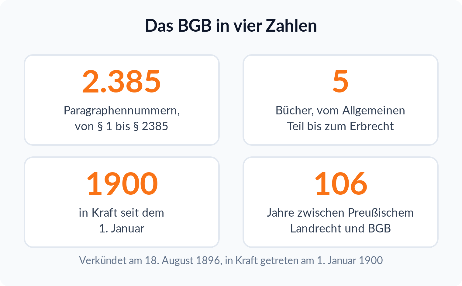 Kennzahlen-Kacheln zum BGB: 2.385 Paragraphennummern, fünf Bücher, in Kraft seit 1900, 106 Jahre zwischen Preußischem Landrecht und BGB