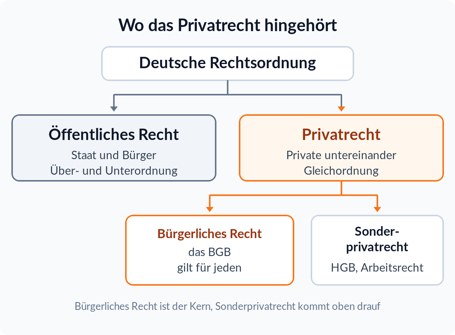 Baumdiagramm: Die deutsche Rechtsordnung teilt sich in öffentliches Recht und Privatrecht, das Privatrecht wiederum in bürgerliches Recht und Sonderprivatrecht