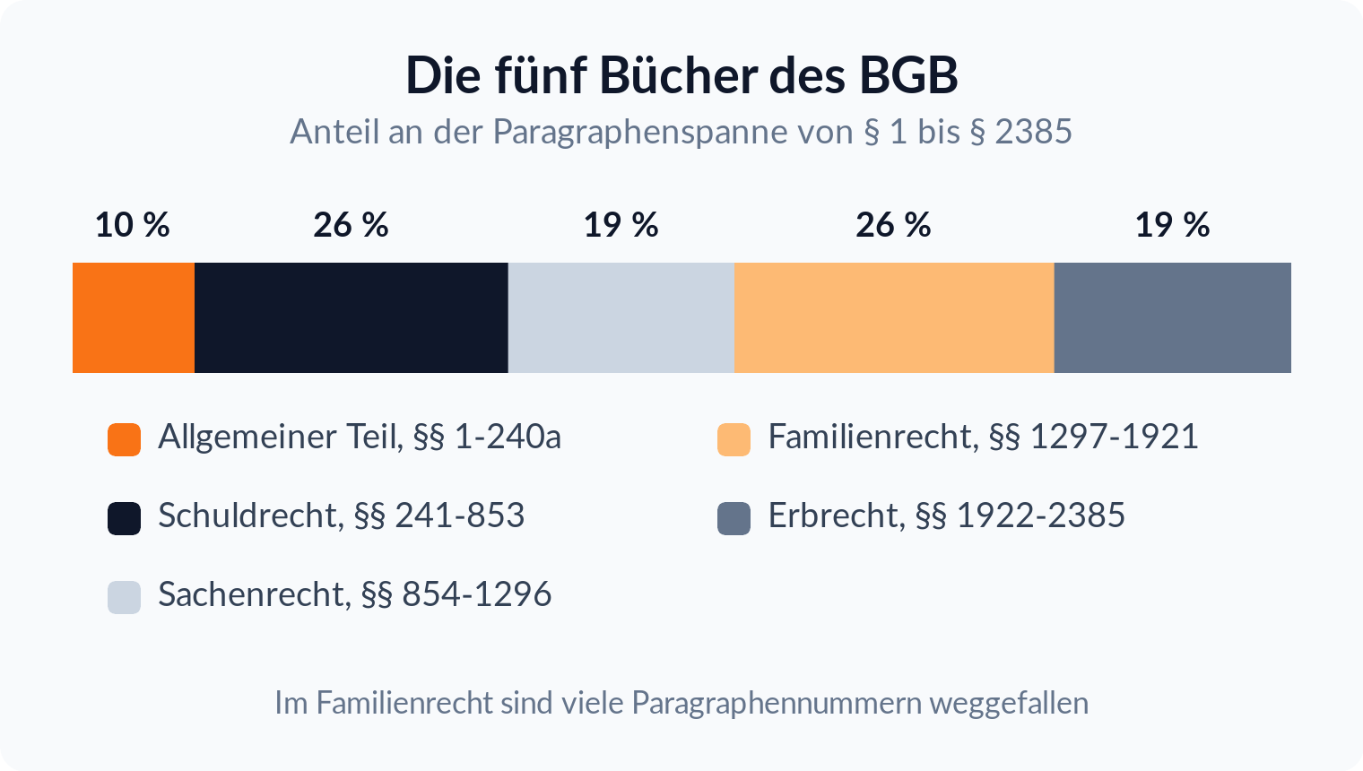 Proportionsleiste: Anteil der fünf BGB-Bücher an der Paragraphenspanne, Schuldrecht und Familienrecht je 26 Prozent, Allgemeiner Teil 10 Prozent