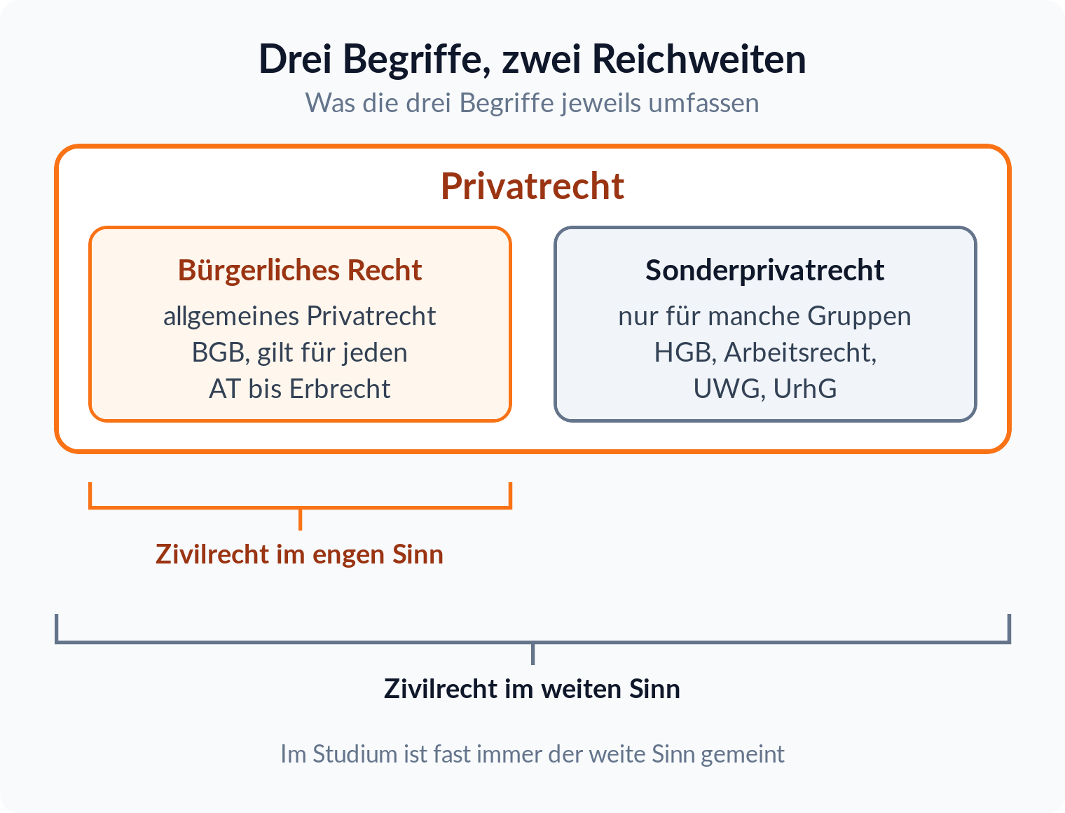 Schaubild: Privatrecht umfasst bürgerliches Recht und Sonderprivatrecht, Zivilrecht im engen Sinn meint nur das bürgerliche Recht, im weiten Sinn beides