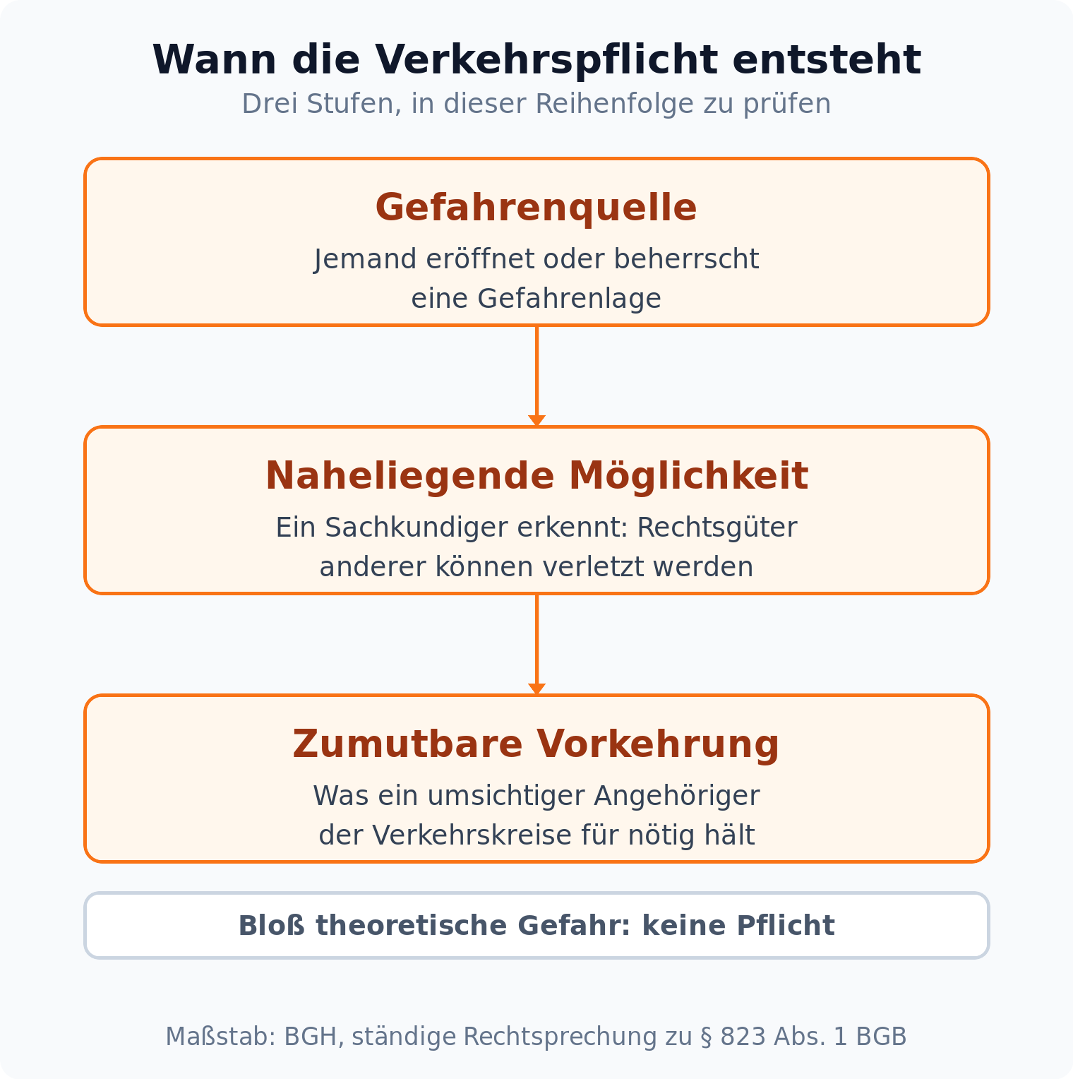 Ablaufgrafik: Verkehrssicherungspflicht entsteht in drei Stufen, von der Gefahrenquelle über die naheliegende Möglichkeit zur zumutbaren Vorkehrung
