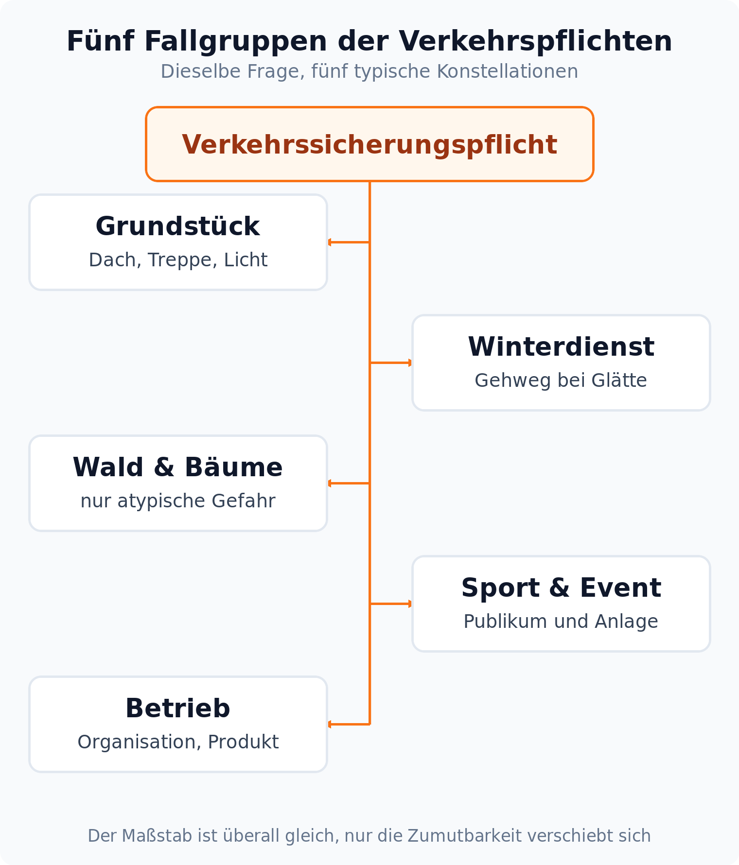 Mindmap der fünf Fallgruppen der Verkehrssicherungspflicht: Grundstück, Winterdienst, Wald und Bäume, Sport und Event, Betrieb