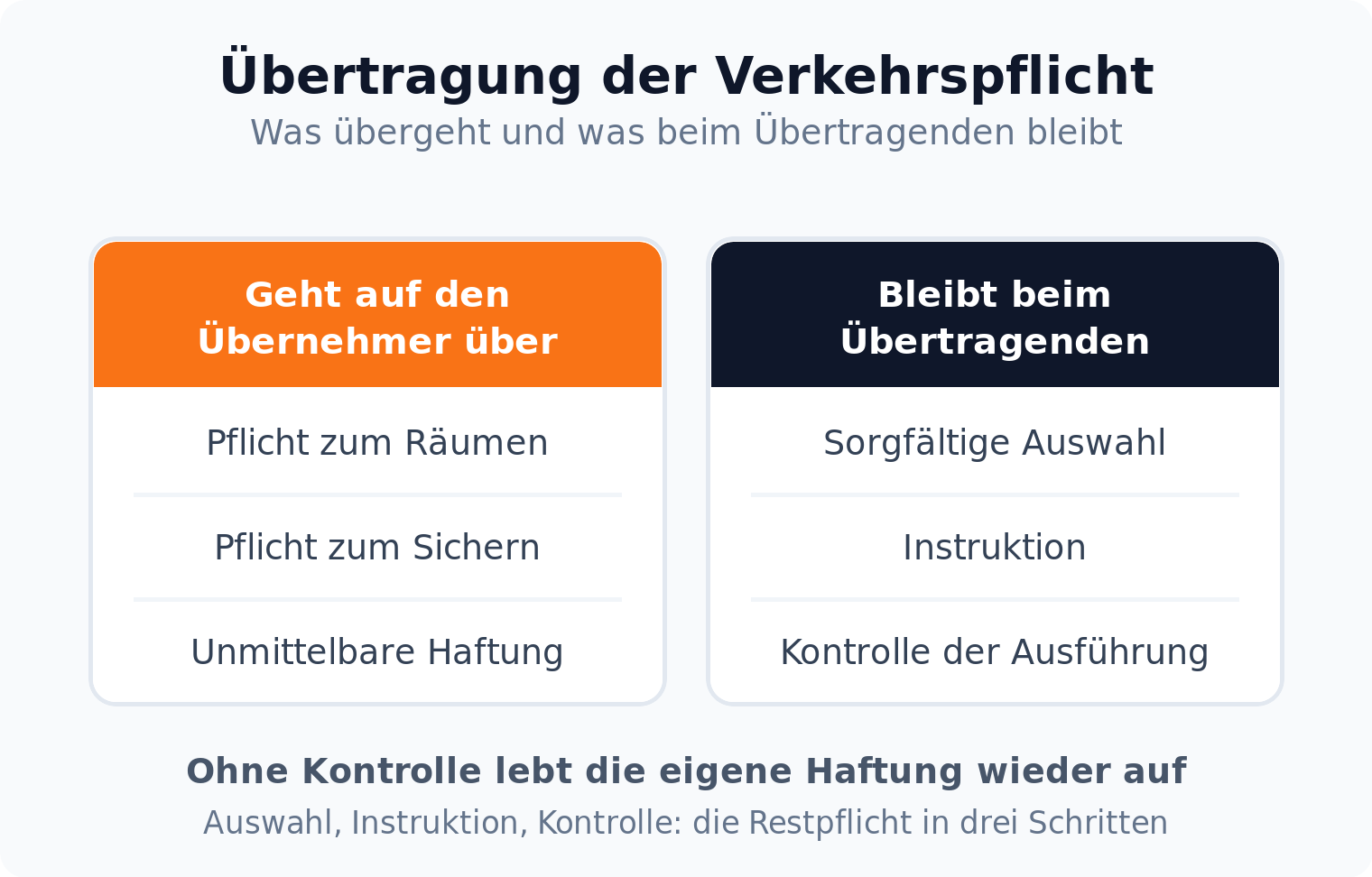 Spalten-Vergleich: Bei der Übertragung der Verkehrspflicht gehen Räum- und Sicherungspflicht auf den Übernehmer über, beim Übertragenden bleiben Auswahl, Instruktion und Kontrolle