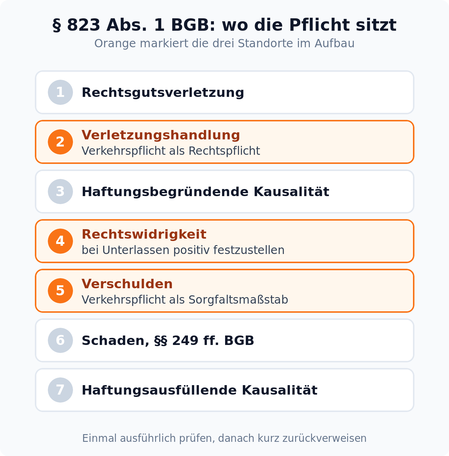 Prüfungsschema § 823 Abs. 1 BGB mit sieben Schritten, orange markiert sind Verletzungshandlung, Rechtswidrigkeit und Verschulden als Standorte der Verkehrspflicht
