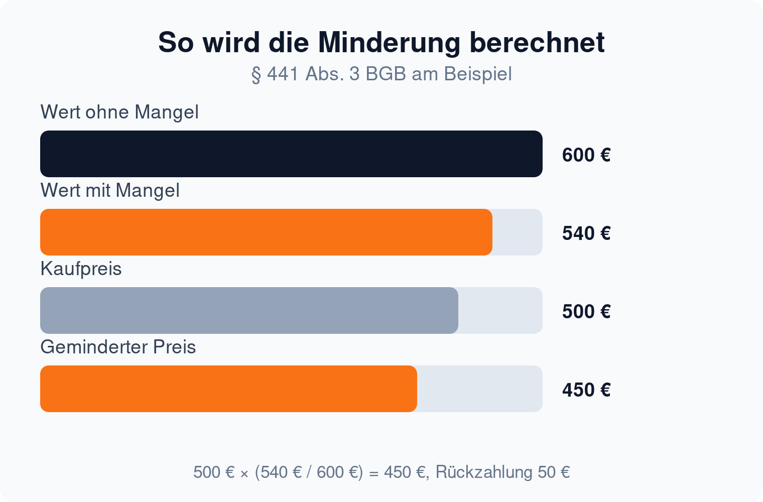 Balkendiagramm zur Minderung: Kaufpreis 500 Euro sinkt auf 450 Euro, weil der Wert mit Mangel 540 statt 600 Euro beträgt