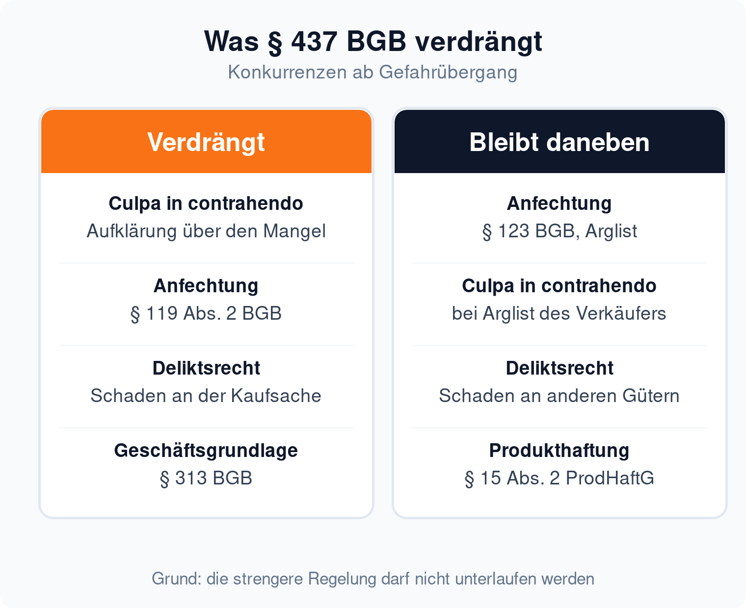 Spaltenvergleich der Konkurrenzen: verdrängt werden c.i.c., Anfechtung nach § 119 Abs. 2 BGB, Deliktsrecht an der Kaufsache und § 313 BGB, daneben bleiben § 123 BGB, c.i.c. bei Arglist, Delikt an anderen Gütern und die Produkthaftung