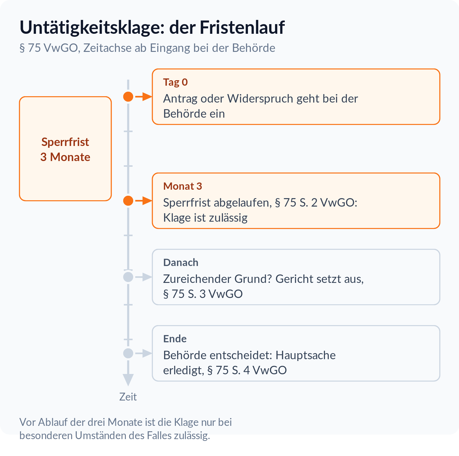 Zeitstrahl zur Untätigkeitsklage: Antrag bei der Behörde, drei Monate Sperrfrist nach § 75 S. 2 VwGO, dann zulässige Klage