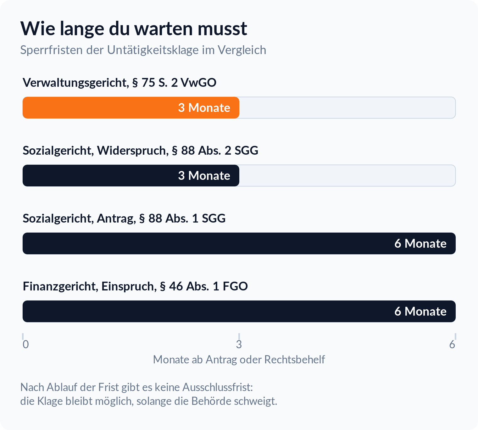 Balkendiagramm der Sperrfristen: drei Monate nach § 75 S. 2 VwGO, sechs Monate nach § 88 Abs. 1 SGG und § 46 Abs. 1 FGO