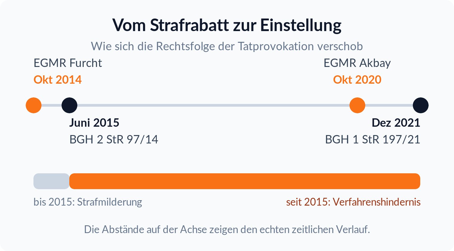 Zeitstrahl der Rechtsprechung zur Tatprovokation von EGMR Furcht im Oktober 2014 bis BGH 1 StR 197/21 im Dezember 2021