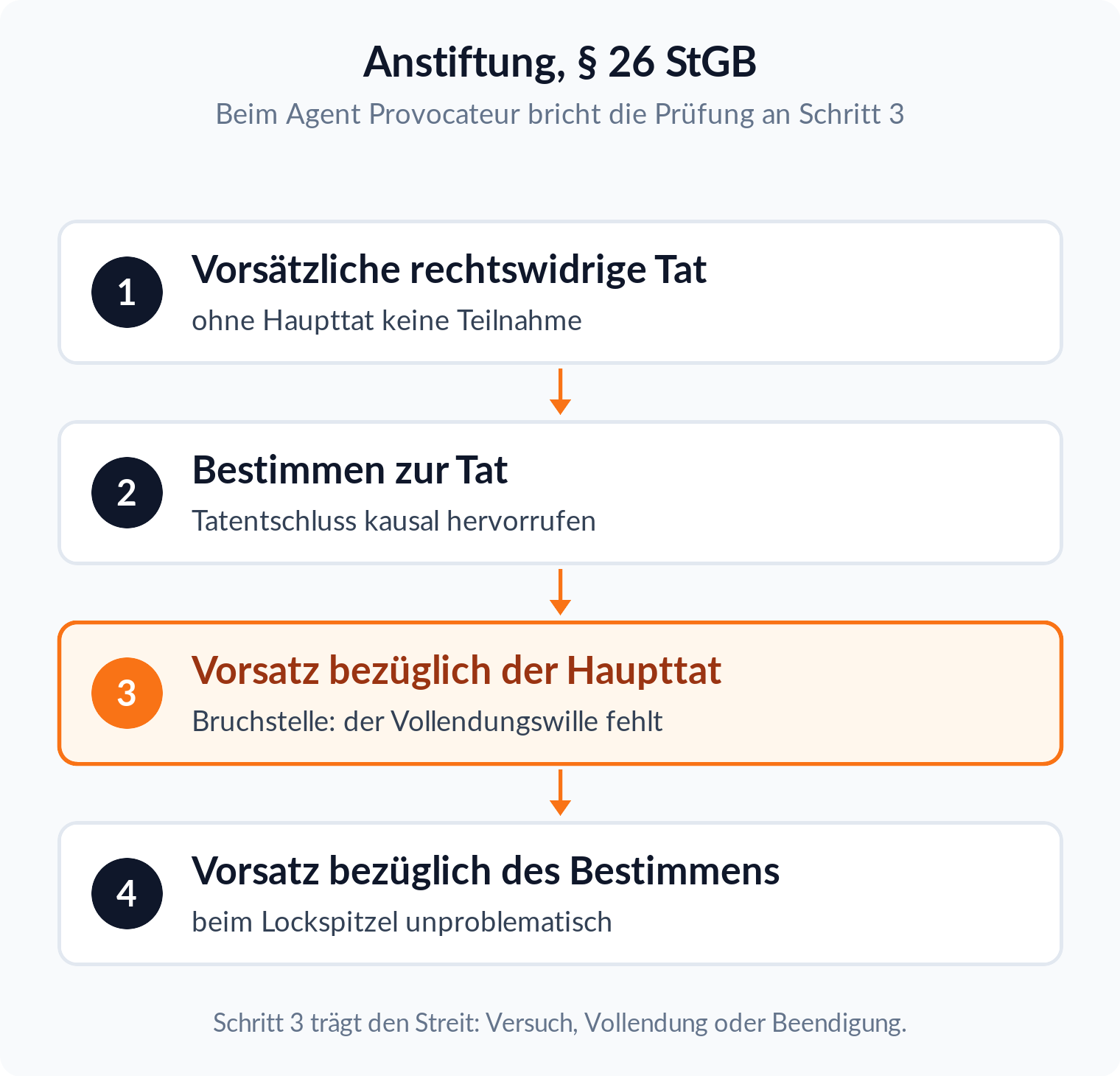 Prüfungsschema Anstiftung nach § 26 StGB in vier Schritten, Schritt 3 orange markiert als Bruchstelle beim Agent Provocateur