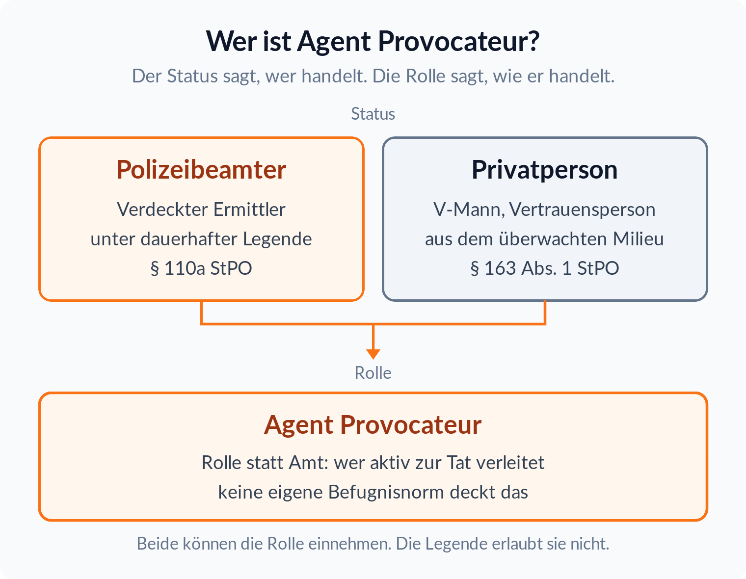 Diagramm: Verdeckter Ermittler nach § 110a StPO und V-Mann nach § 163 Abs. 1 StPO können beide die Rolle des Agent Provocateur einnehmen