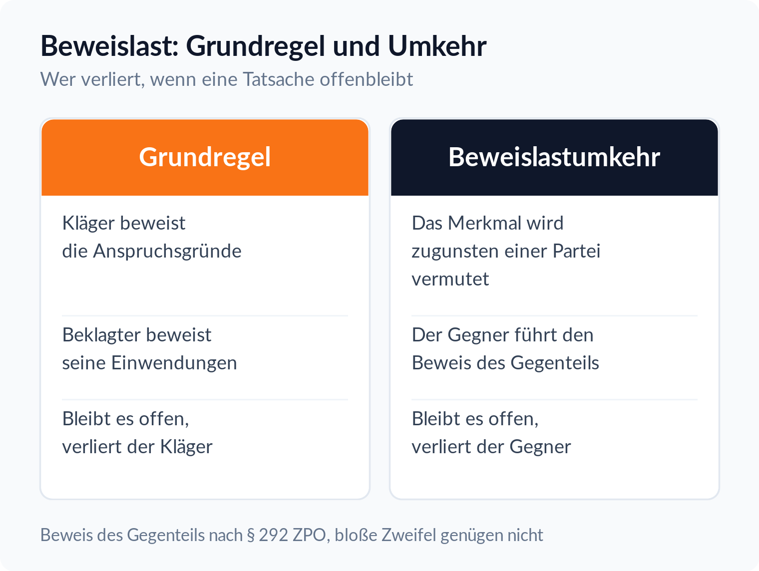 Spalten-Vergleich: Nach der Grundregel verliert der Kläger, wenn eine Tatsache offenbleibt, nach einer Beweislastumkehr verliert der Gegner