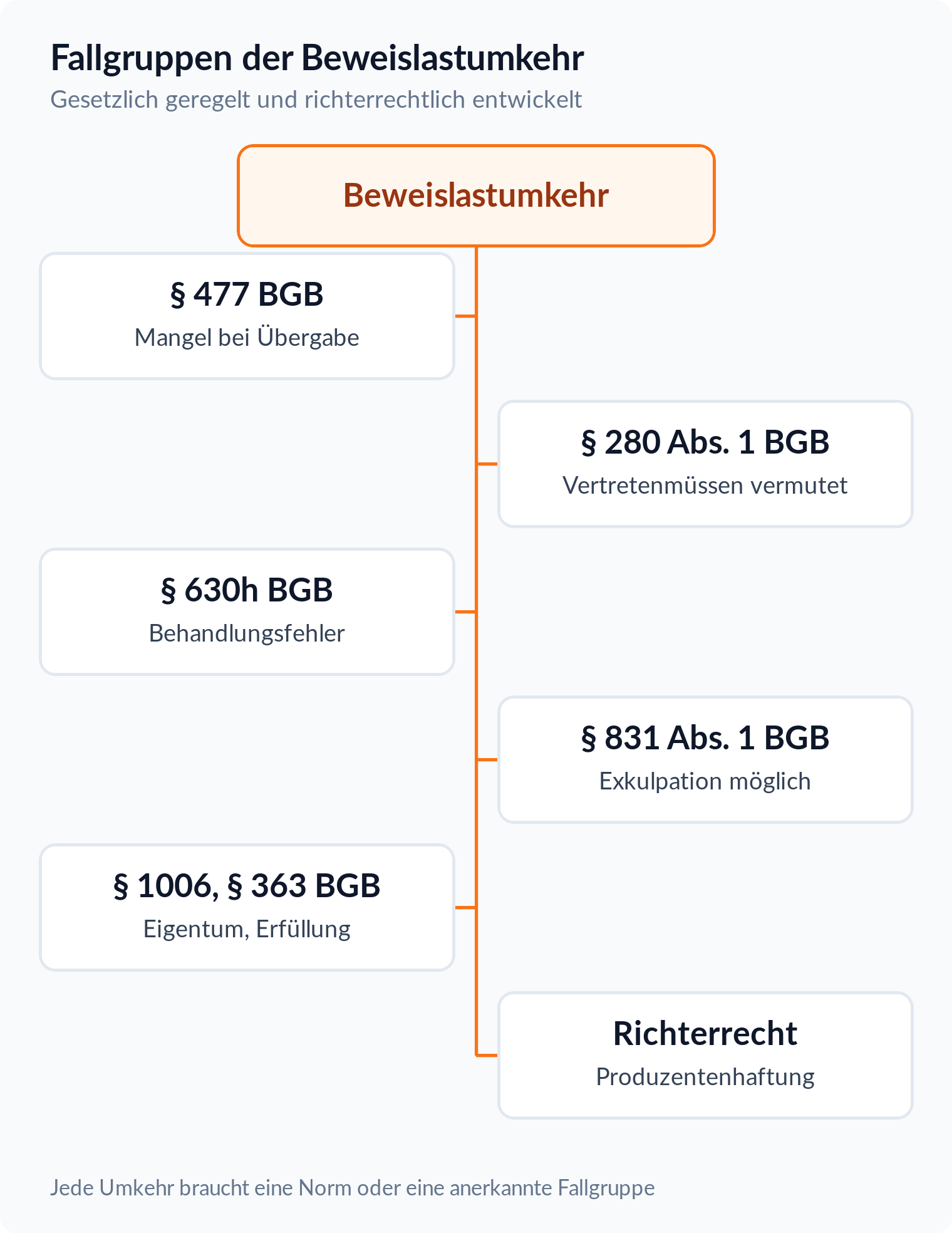 Baumdiagramm: Fallgruppen der Beweislastumkehr von § 477 BGB über § 280 Abs. 1 BGB und § 630h BGB bis zum Richterrecht