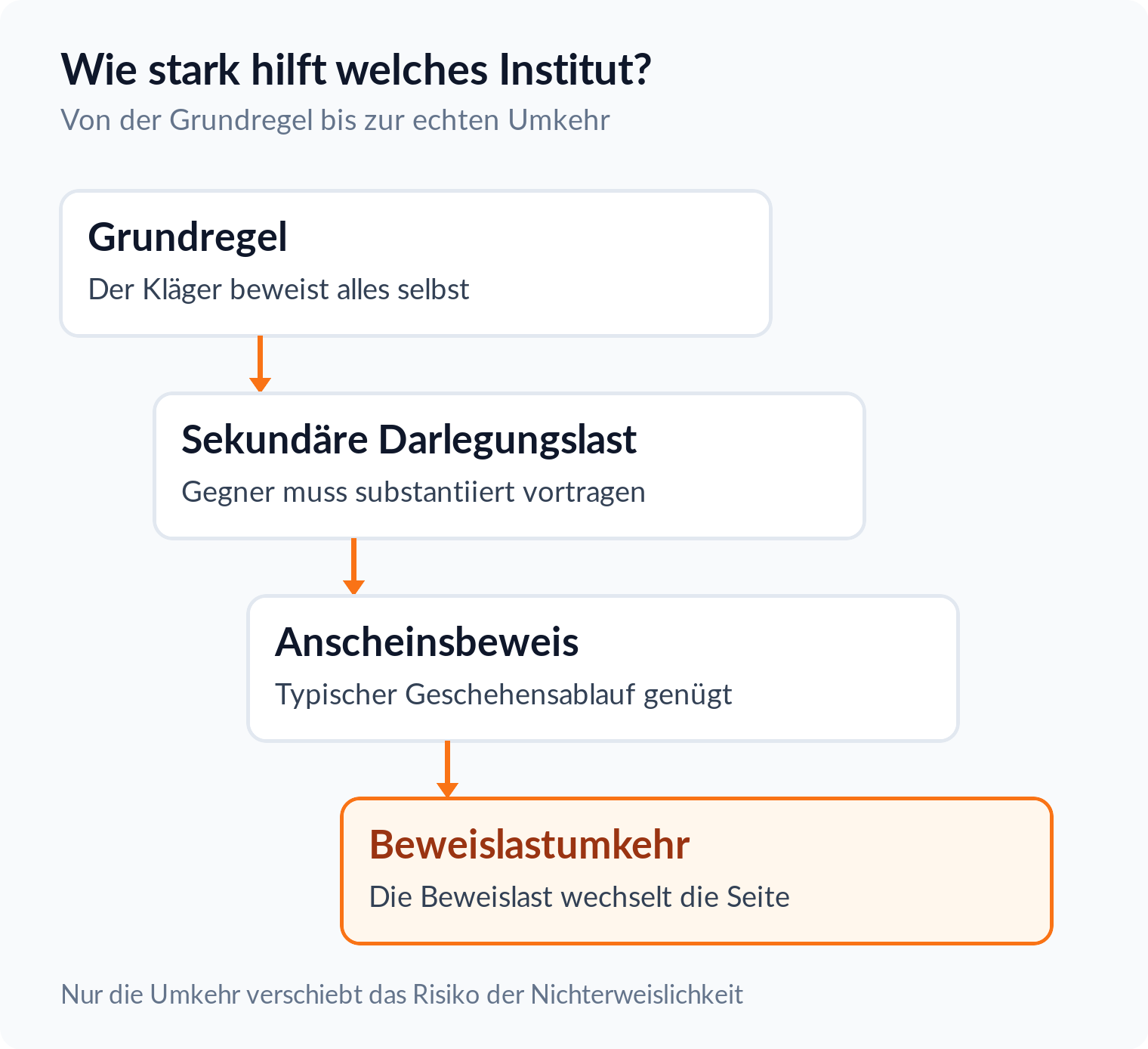 Stufendiagramm: Von der Grundregel über sekundäre Darlegungslast und Anscheinsbeweis bis zur Beweislastumkehr, die als einzige die Beweislast verschiebt