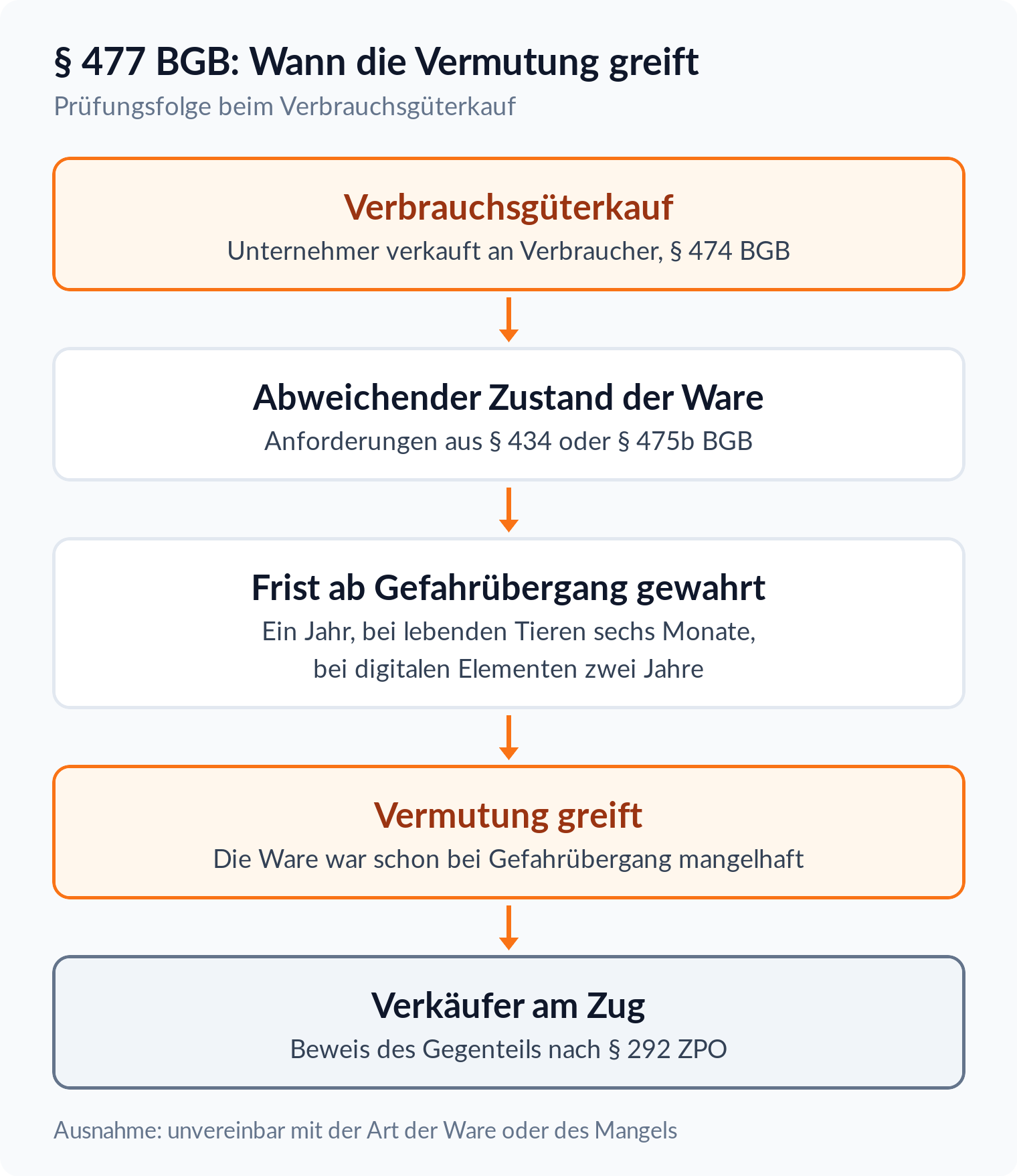 Ablaufdiagramm: Prüfungsfolge des § 477 BGB vom Verbrauchsgüterkauf über die Jahresfrist bis zum Beweis des Gegenteils nach § 292 ZPO